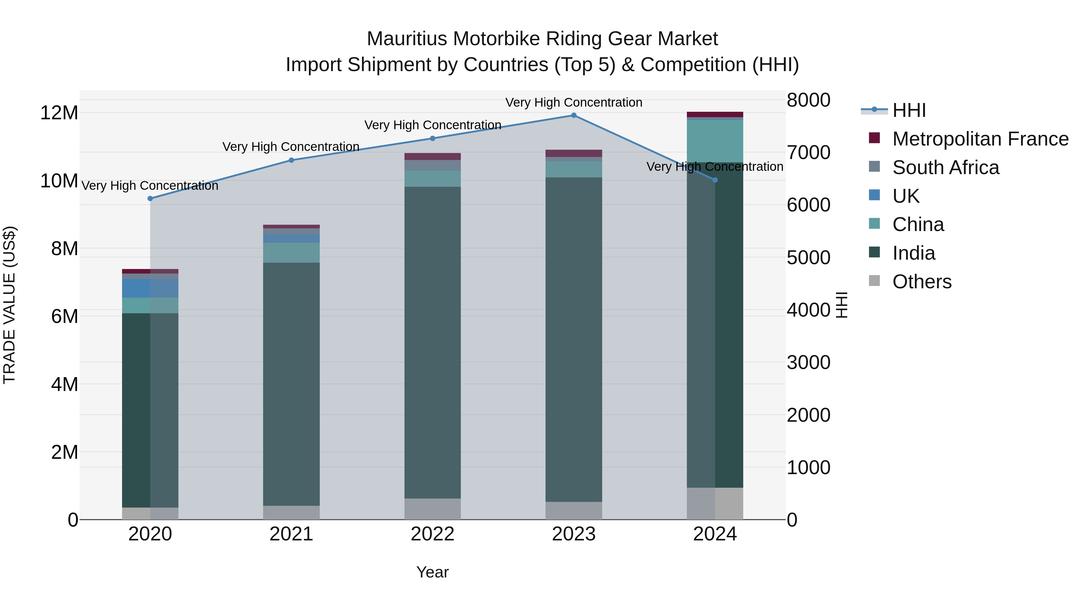 Mauritius Motorbike Riding Gear Market Top 5 Importing Countries and Market Competition (HHI) Analysis