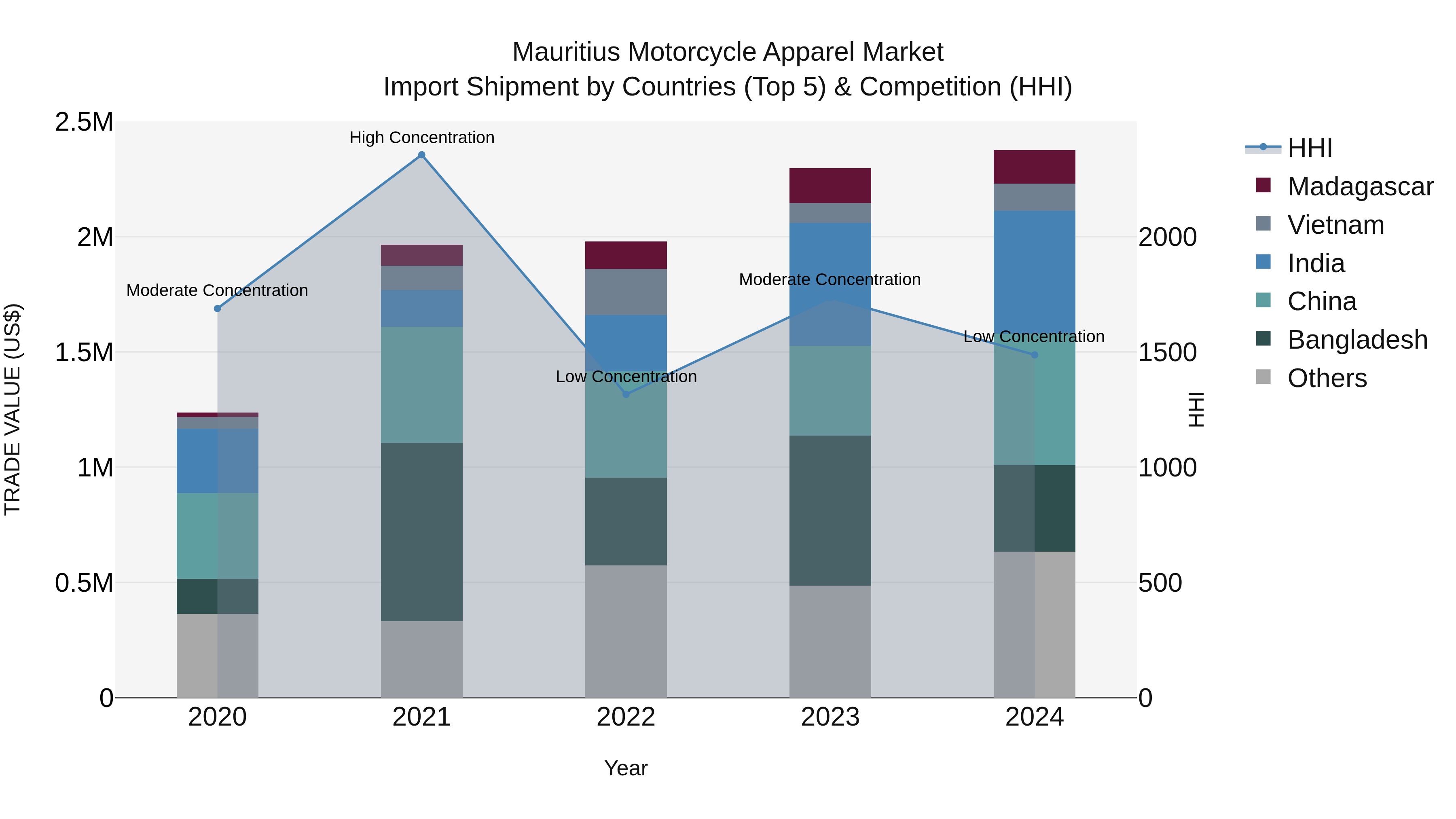 Mauritius Motorcycle Apparel Market Top 5 Importing Countries and Market Competition (HHI) Analysis