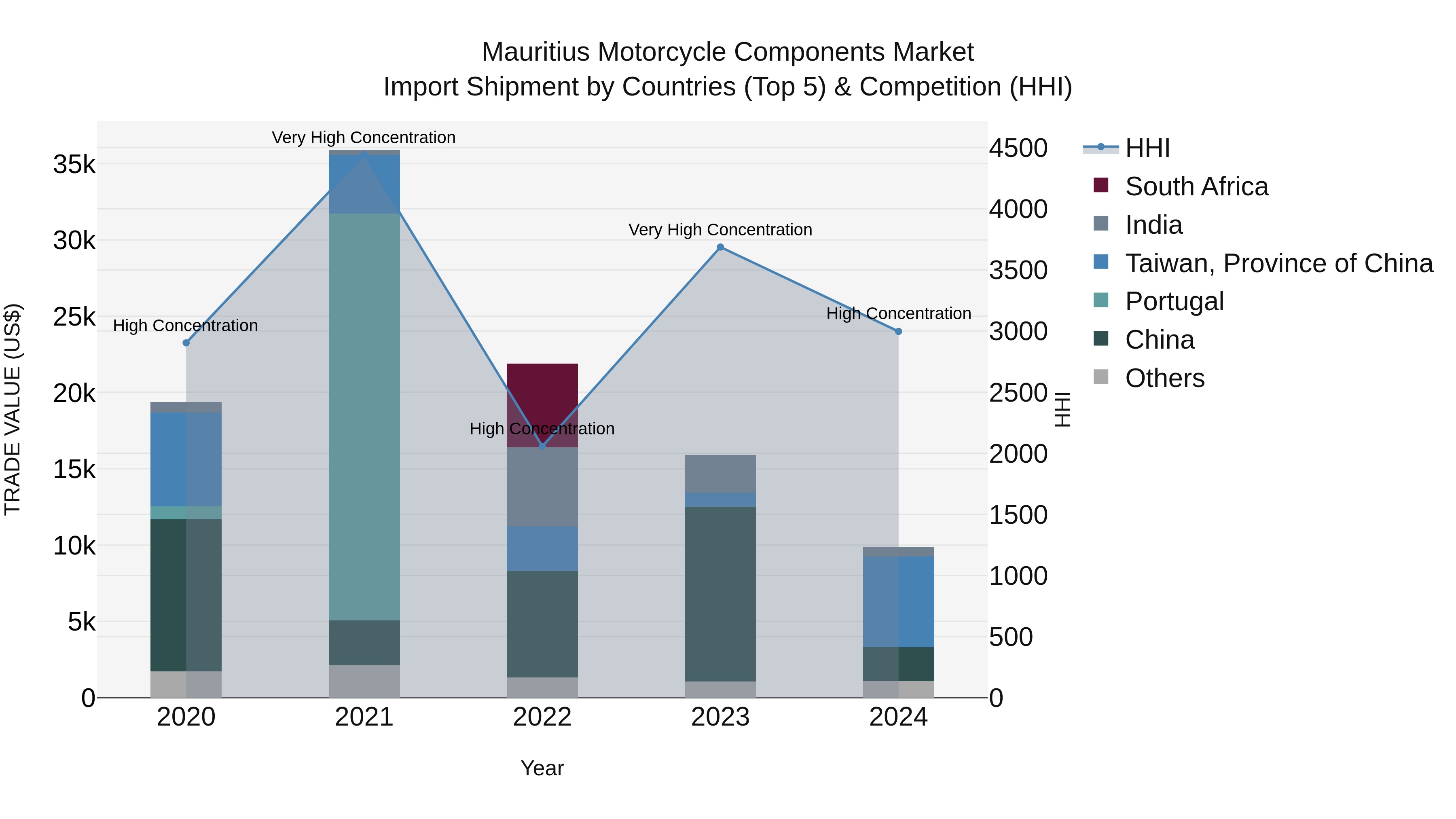 Mauritius Motorcycle Components Market Top 5 Importing Countries and Market Competition (HHI) Analysis