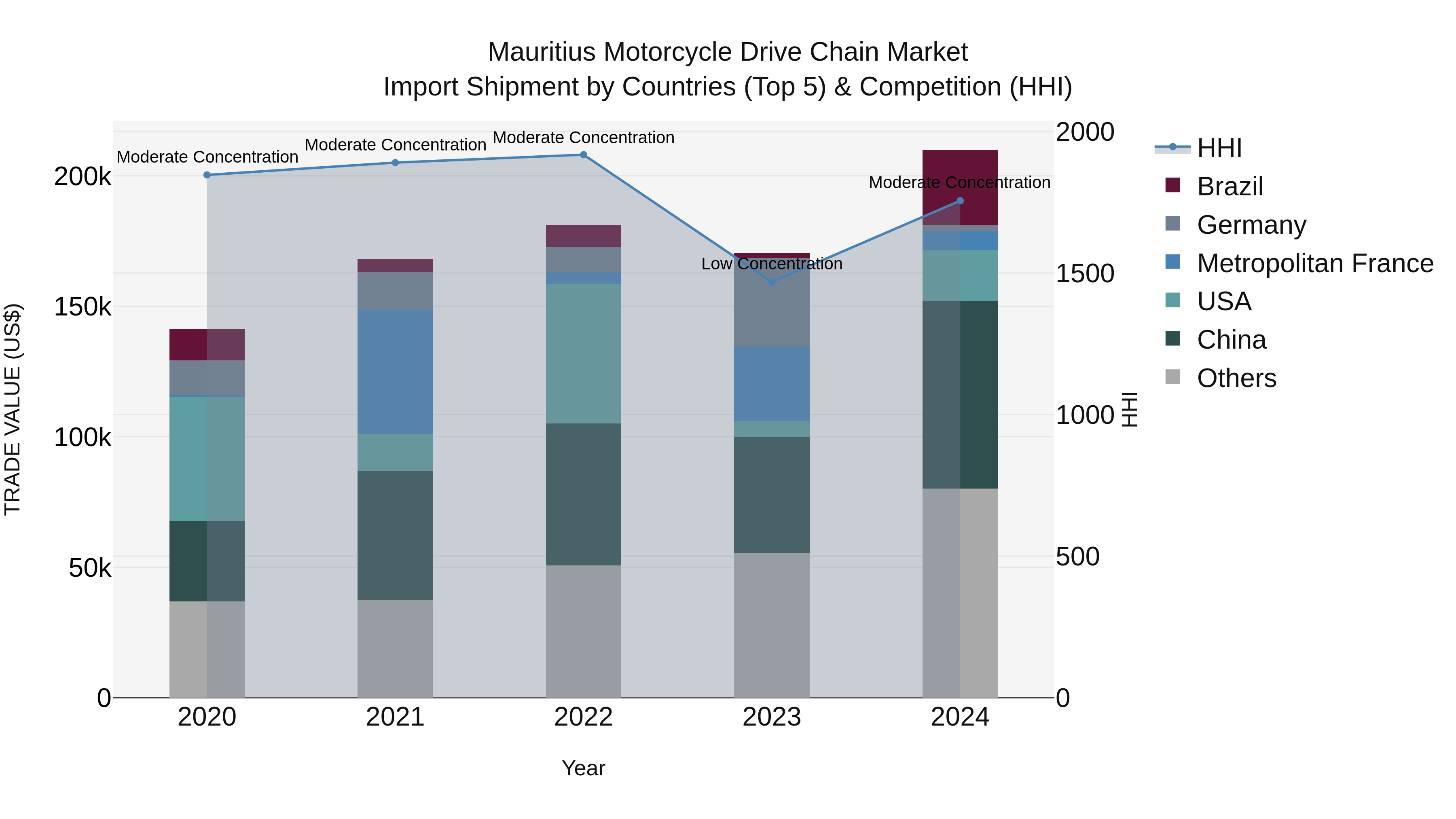 Mauritius Motorcycle Drive Chain Market Top 5 Importing Countries and Market Competition (HHI) Analysis