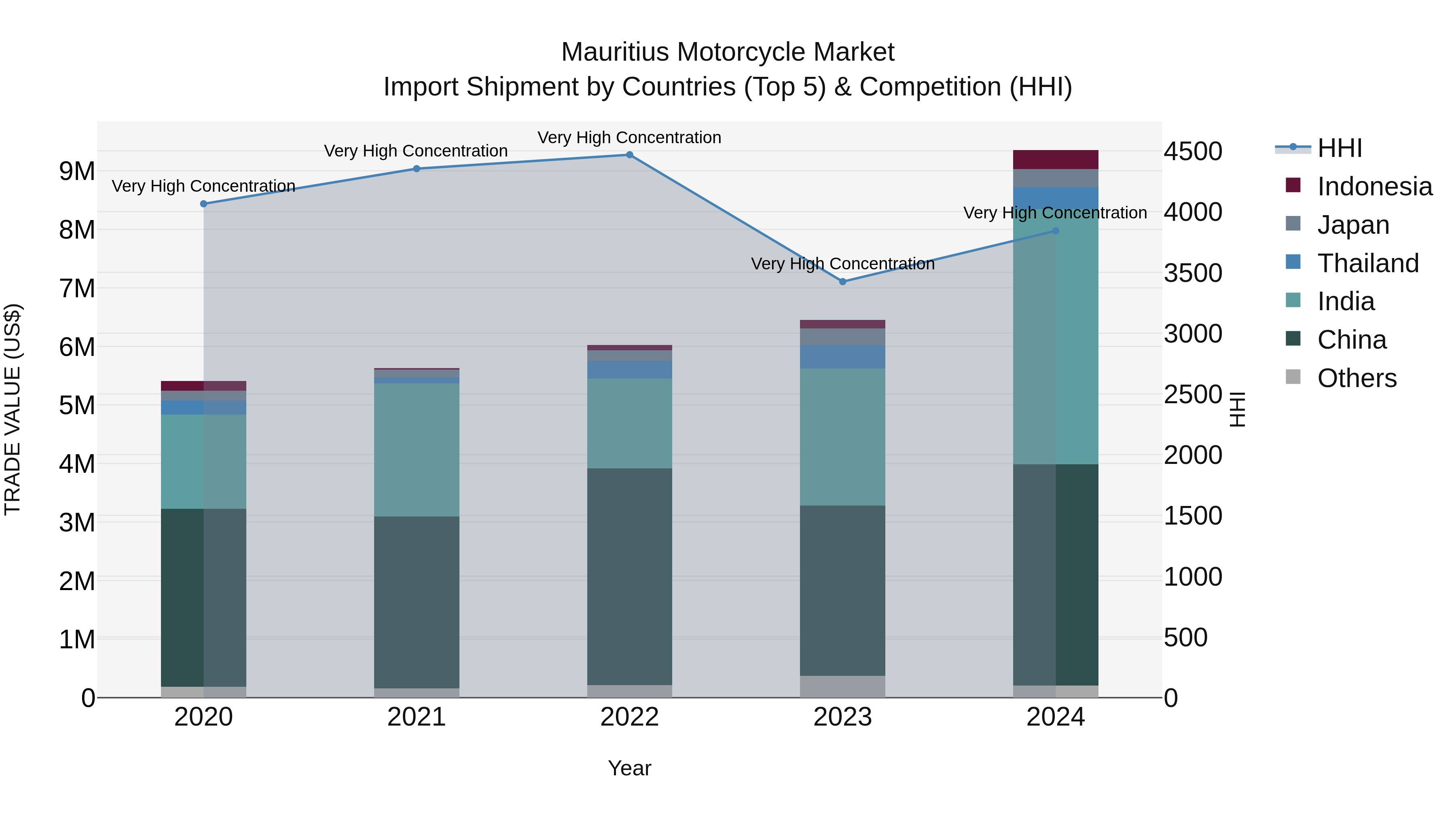 Mauritius Motorcycle Market Top 5 Importing Countries and Market Competition (HHI) Analysis