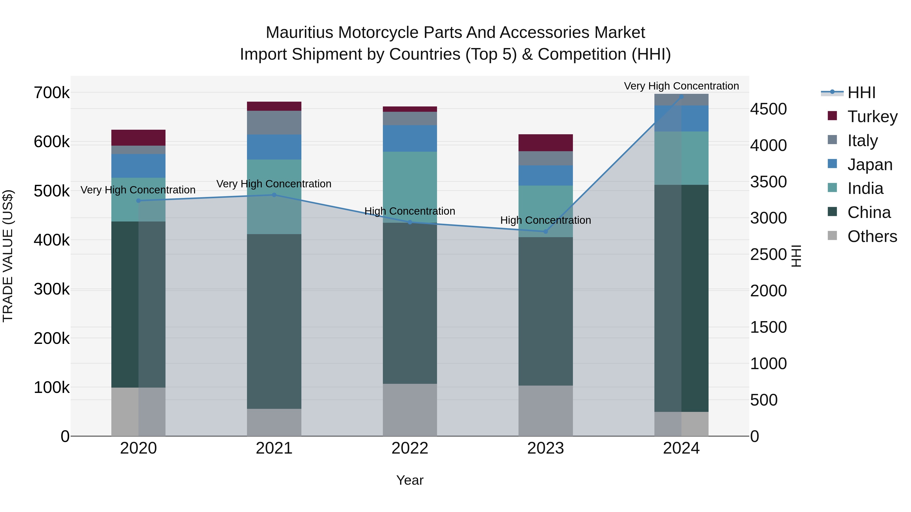 Mauritius Motorcycle Parts And Accessories Market Top 5 Importing Countries and Market Competition (HHI) Analysis