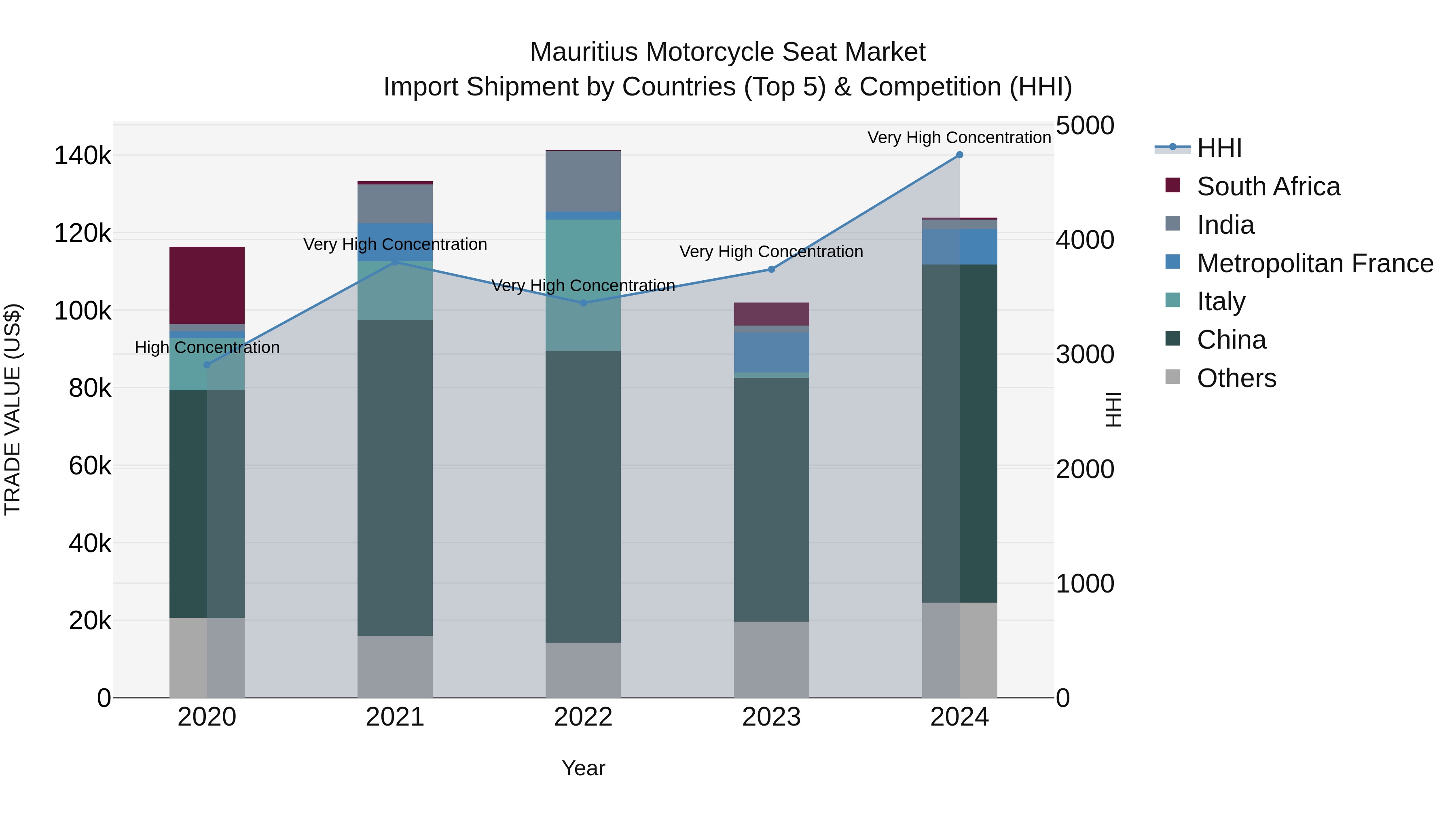 Mauritius Motorcycle Seat Market Top 5 Importing Countries and Market Competition (HHI) Analysis