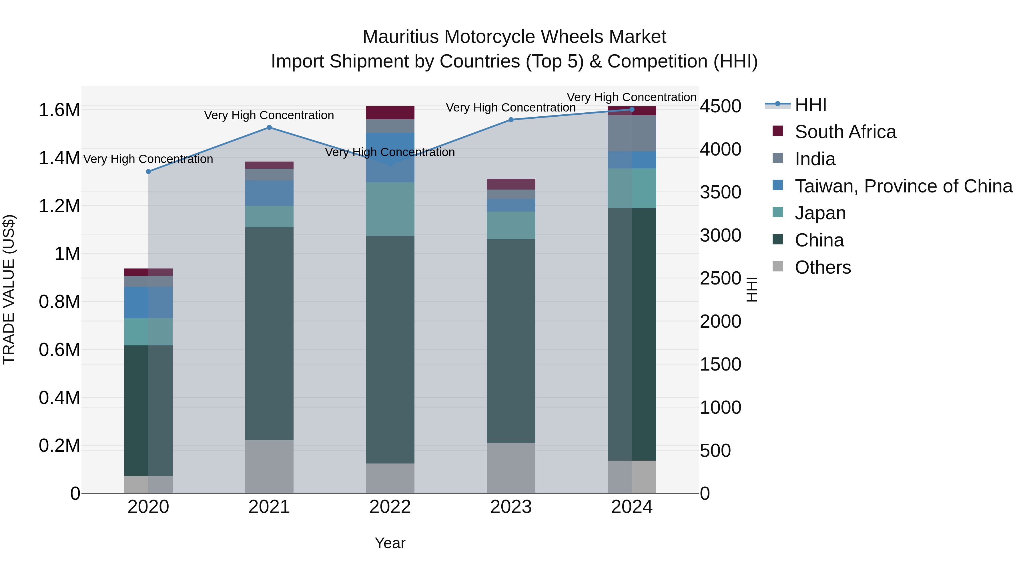 Mauritius Motorcycle Wheels Market Top 5 Importing Countries and Market Competition (HHI) Analysis