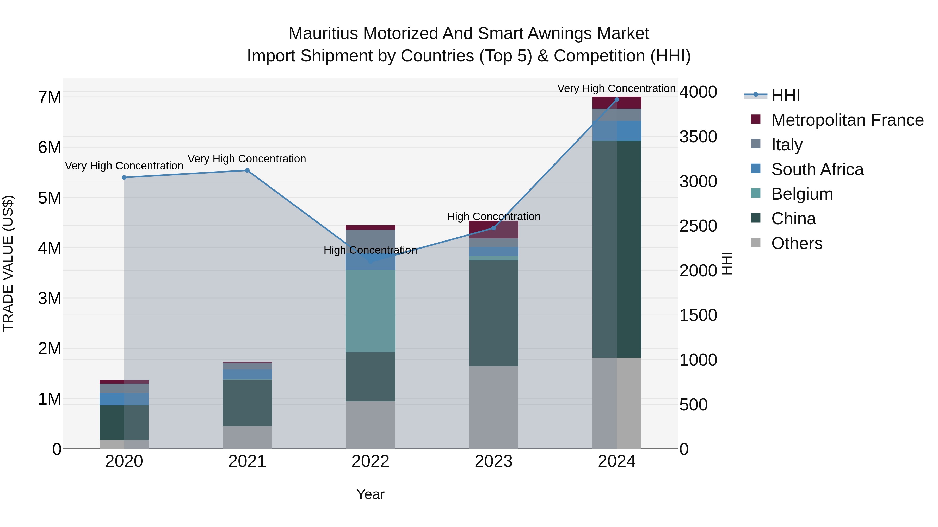 Mauritius Motorized And Smart Awnings Market Top 5 Importing Countries and Market Competition (HHI) Analysis