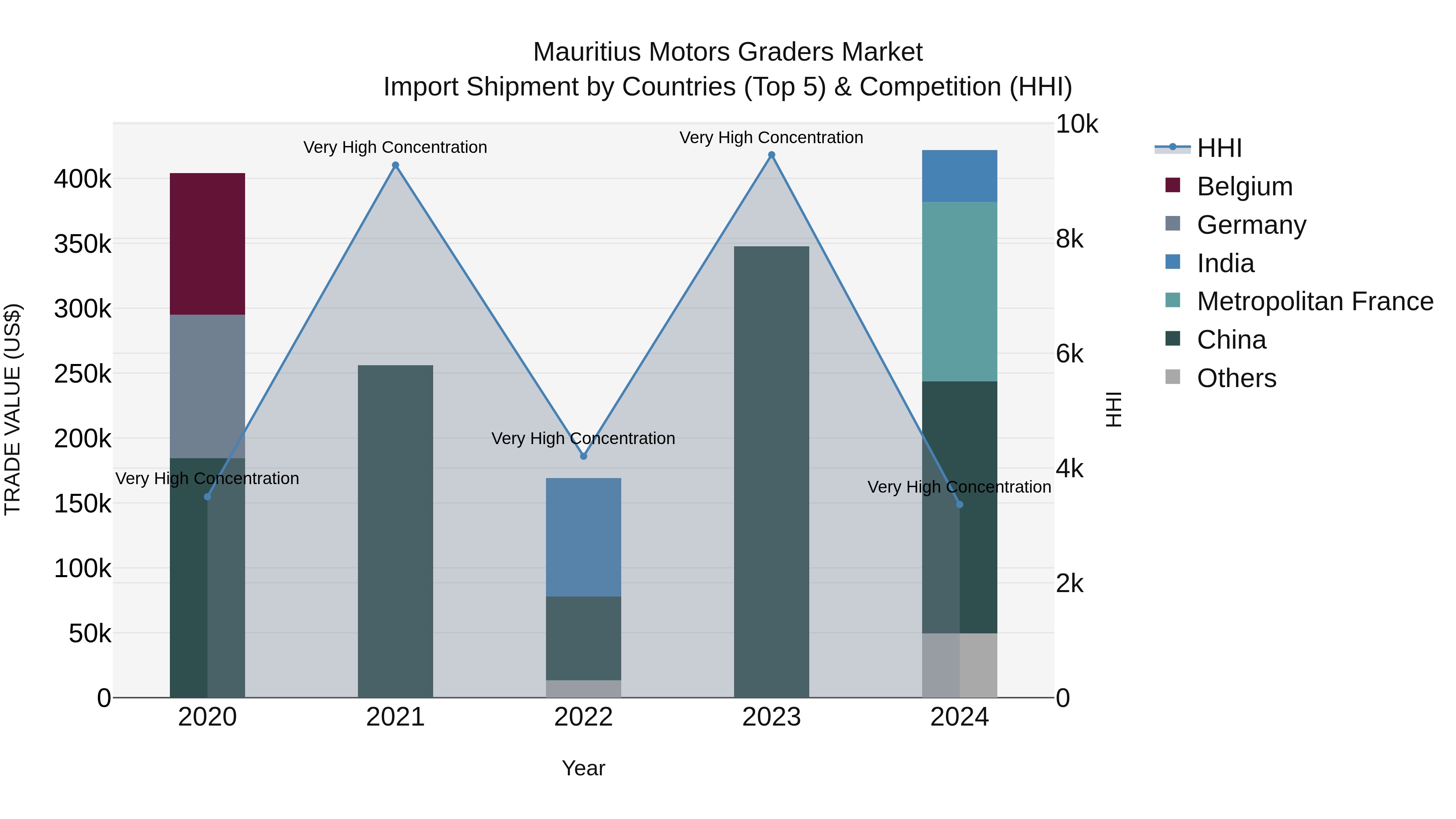 Mauritius Motors Graders Market Top 5 Importing Countries and Market Competition (HHI) Analysis