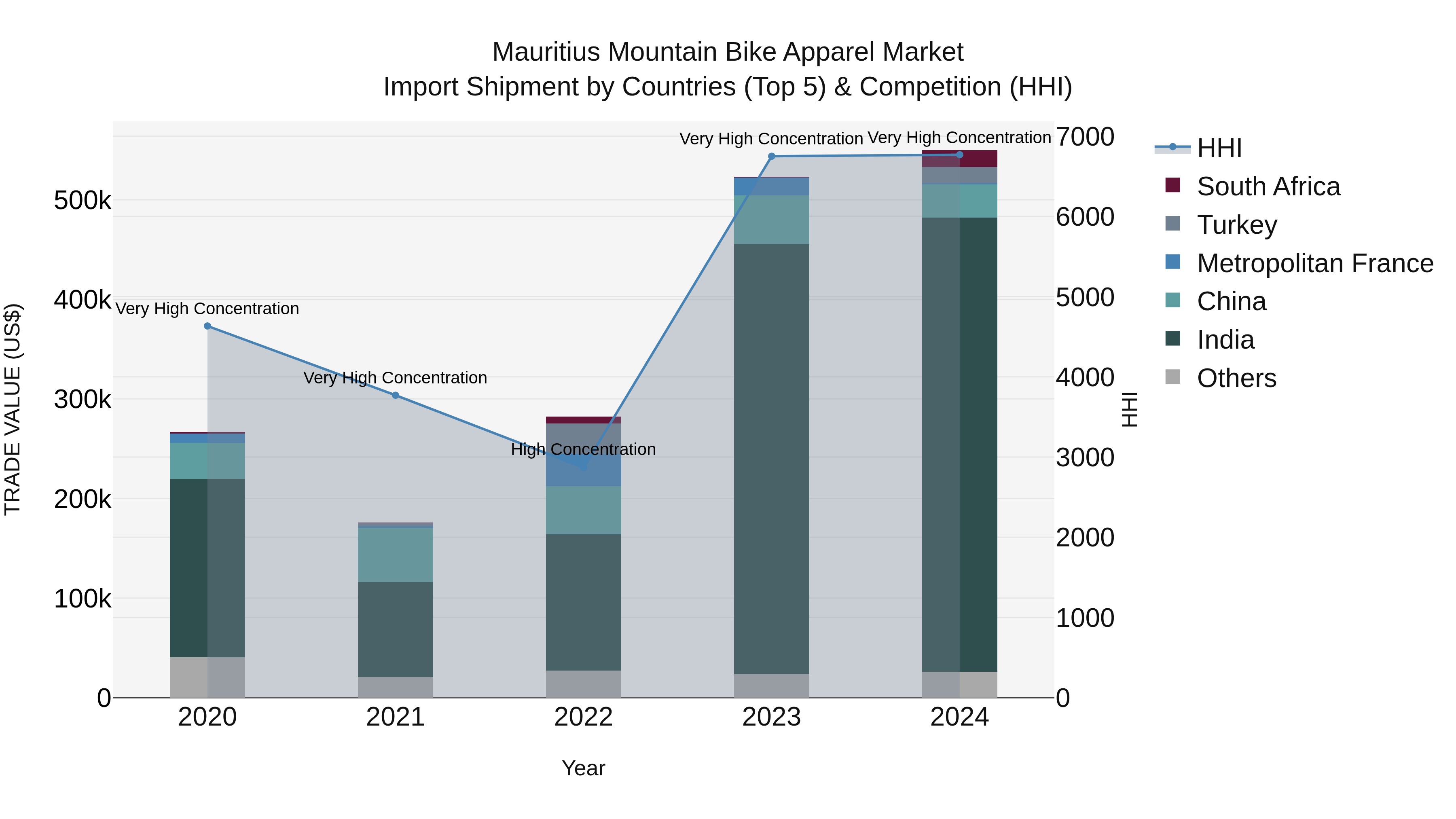 Mauritius Mountain Bike Apparel Market Top 5 Importing Countries and Market Competition (HHI) Analysis