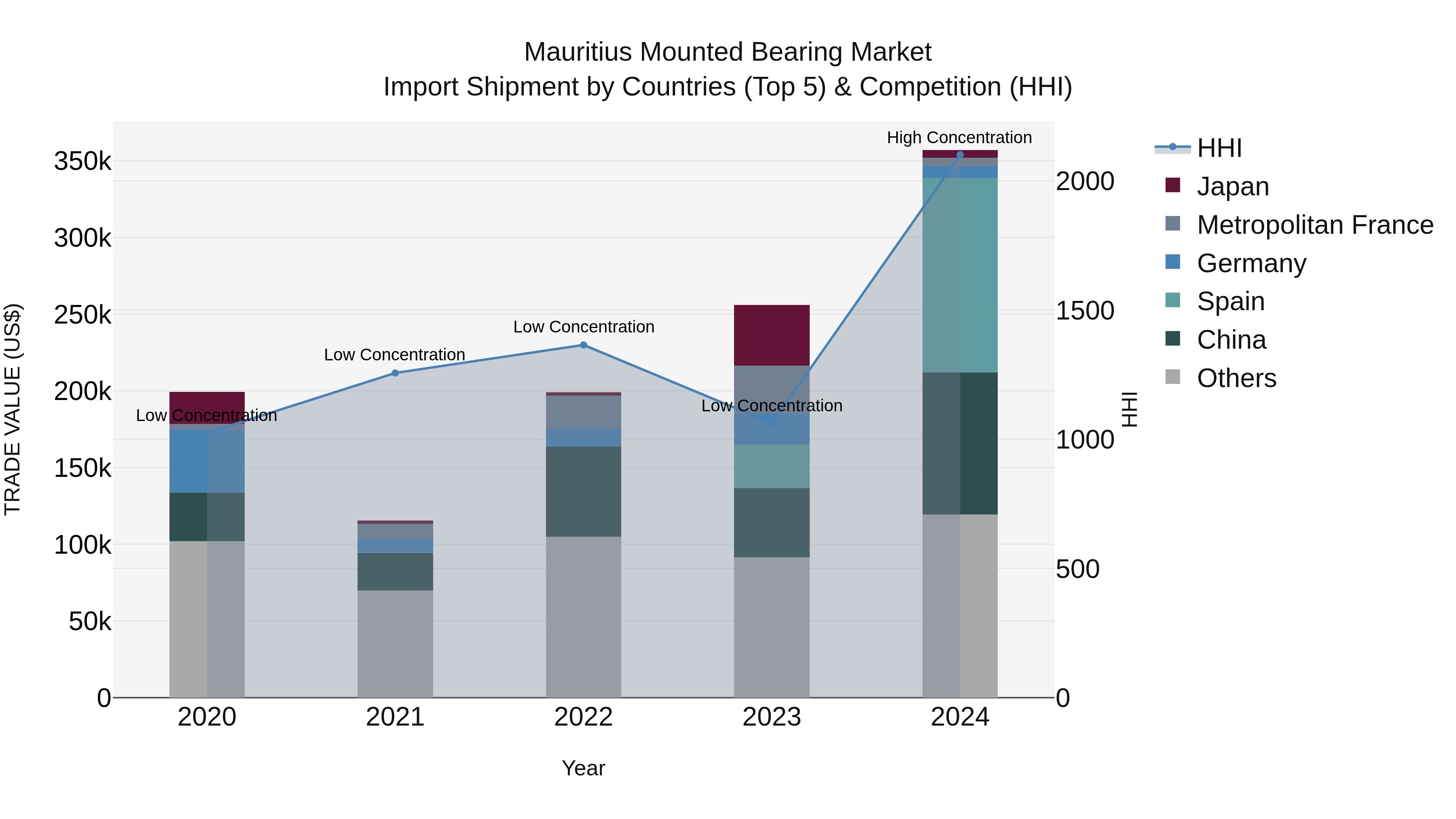 Mauritius Mounted Bearing Market Top 5 Importing Countries and Market Competition (HHI) Analysis