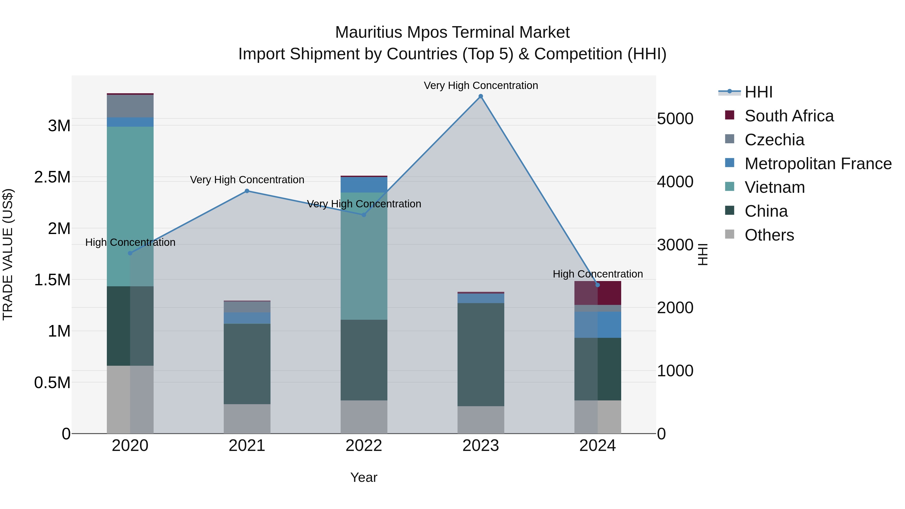 Mauritius Mpos Terminal Market Top 5 Importing Countries and Market Competition (HHI) Analysis