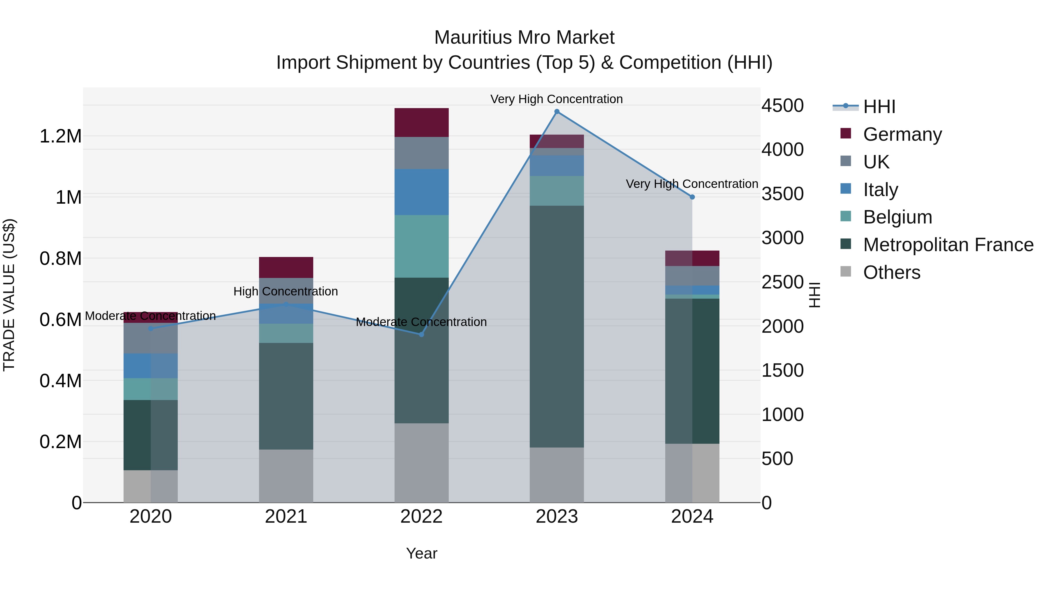 Mauritius Mro Market Top 5 Importing Countries and Market Competition (HHI) Analysis