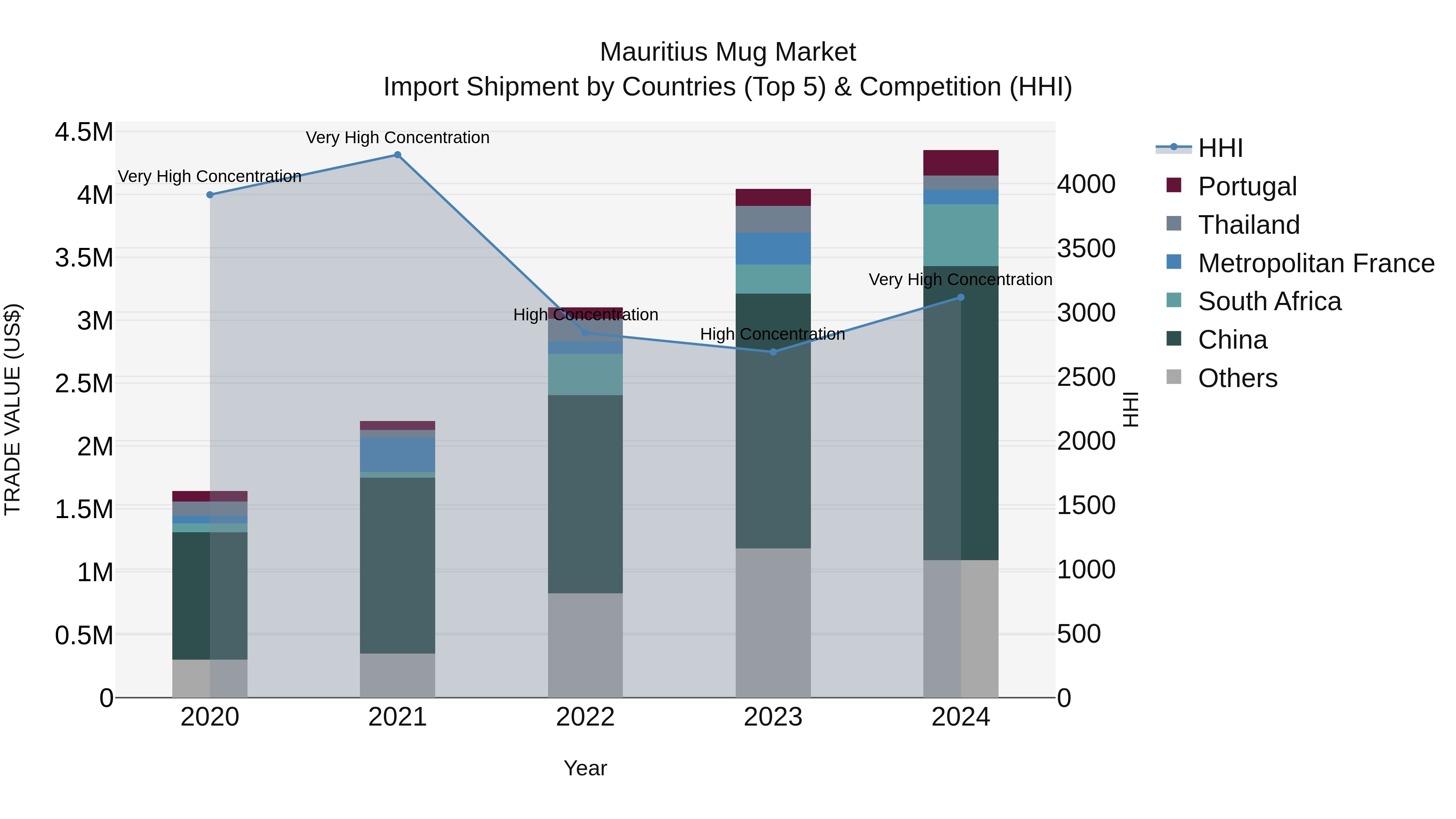 Mauritius Mug Market Top 5 Importing Countries and Market Competition (HHI) Analysis