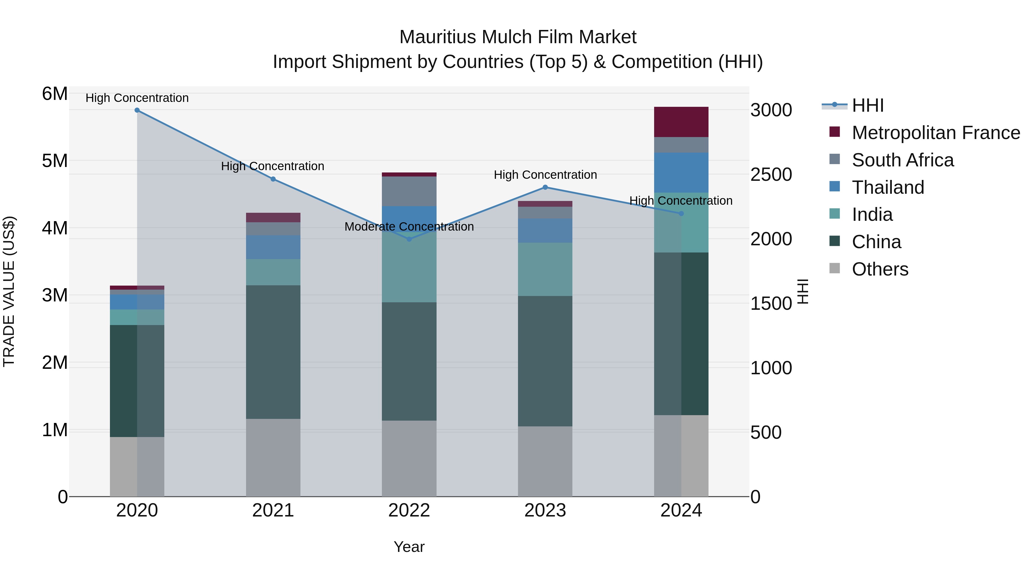 Mauritius Mulch Film Market Top 5 Importing Countries and Market Competition (HHI) Analysis