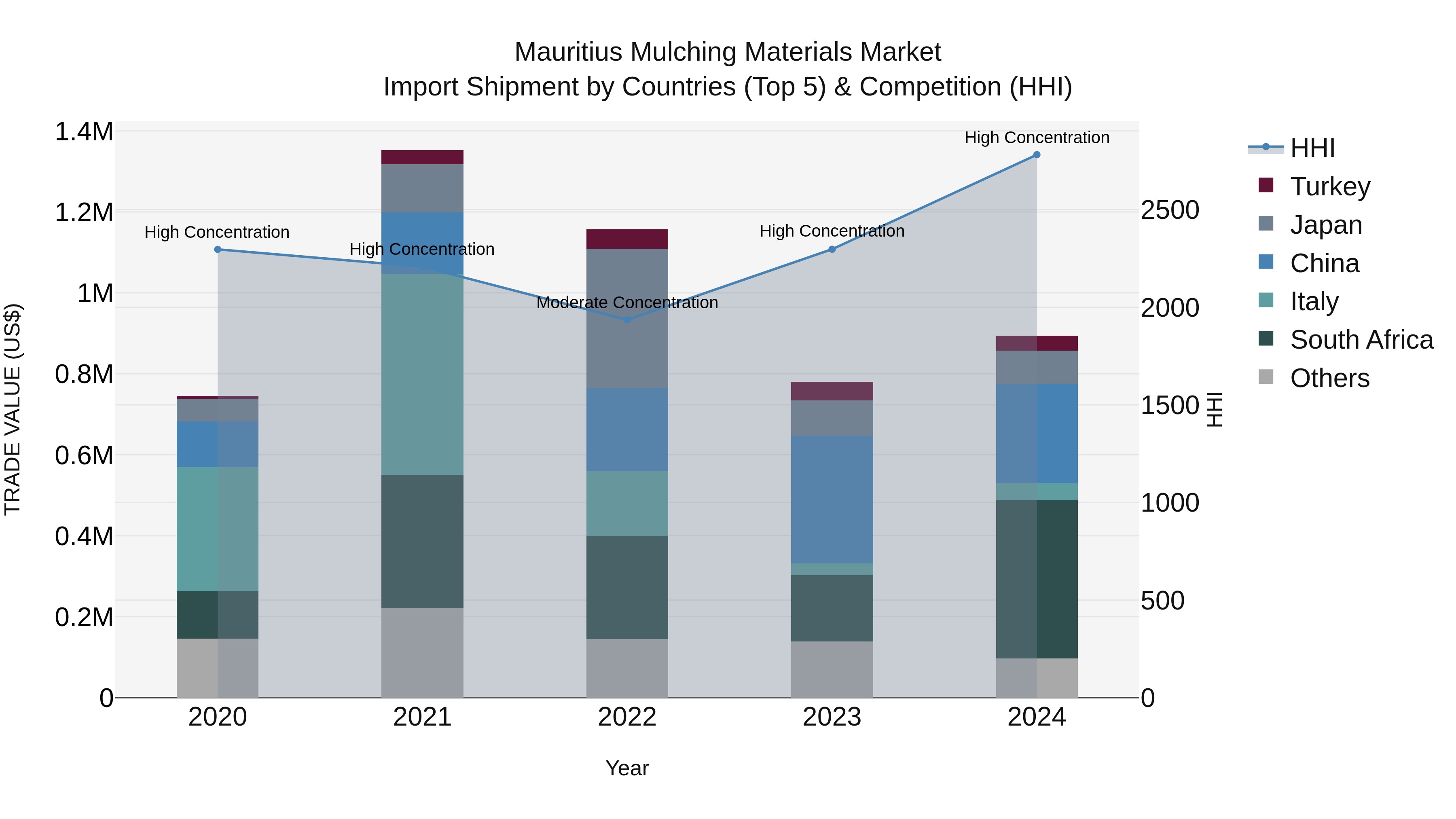 Mauritius Mulching Materials Market Top 5 Importing Countries and Market Competition (HHI) Analysis