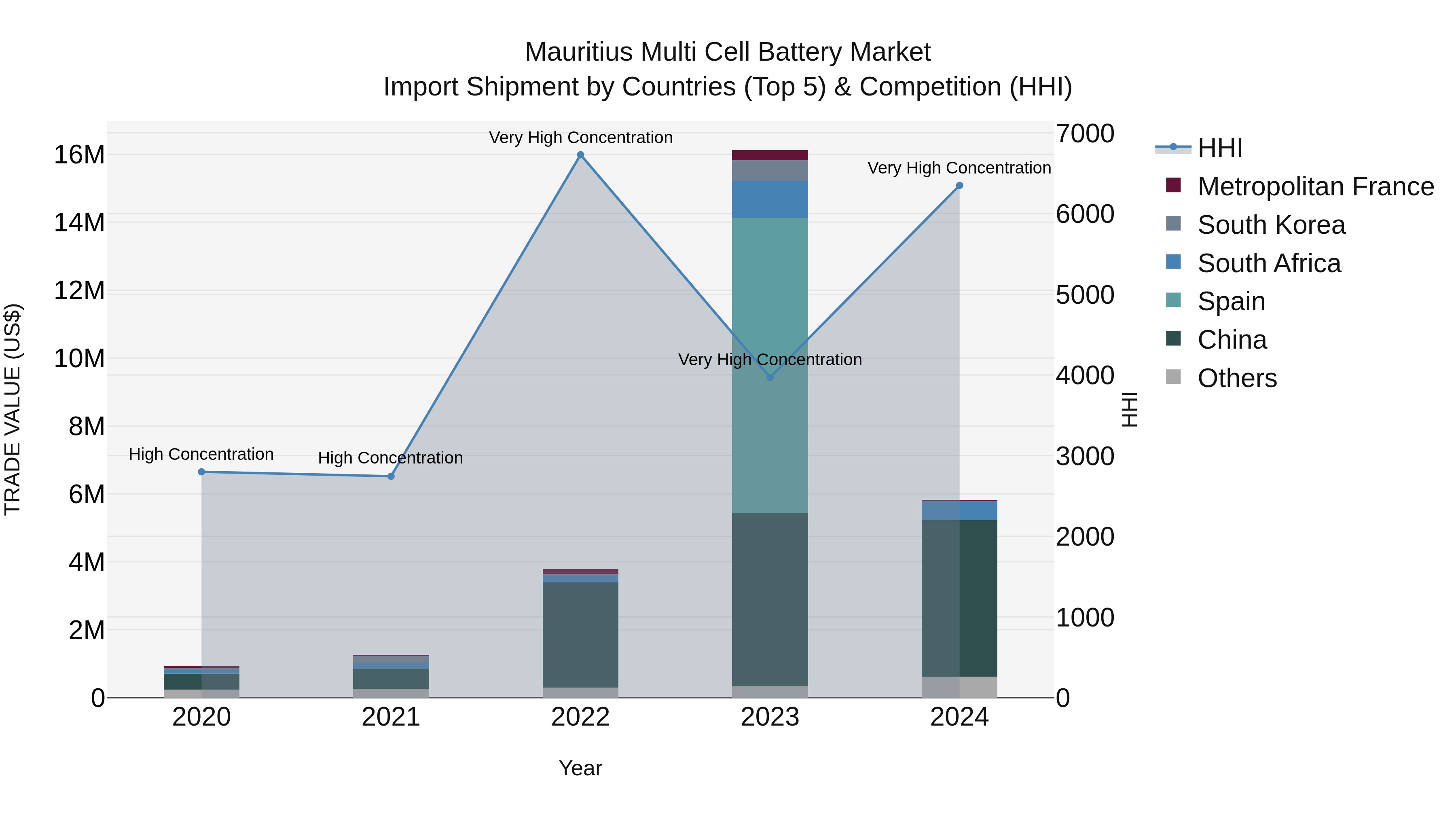 Mauritius Multi Cell Battery Market Top 5 Importing Countries and Market Competition (HHI) Analysis