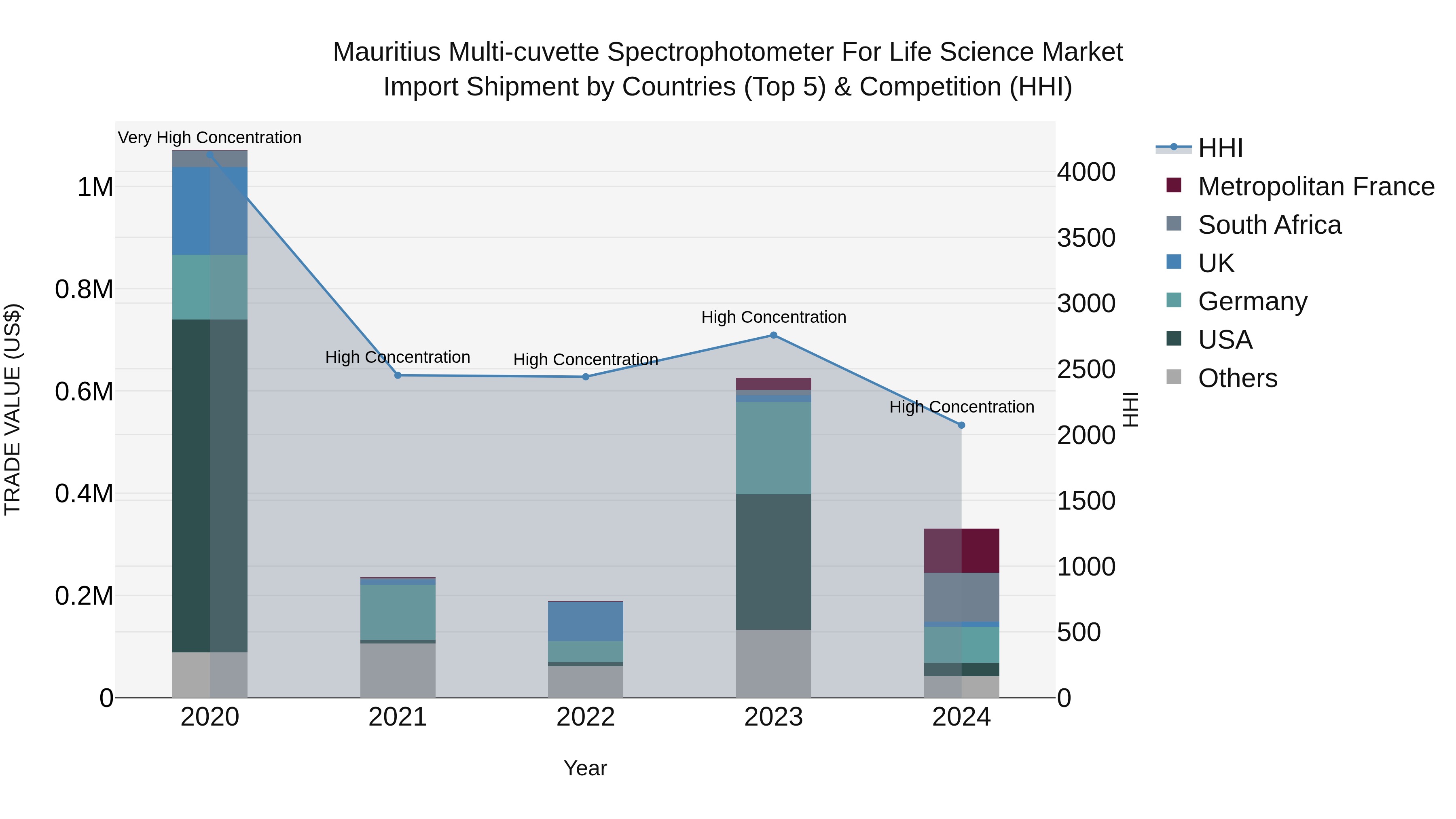 Mauritius Multi Cuvette Spectrophotometer For Life Science Market Top 5 Importing Countries and Market Competition (HHI) Analysis