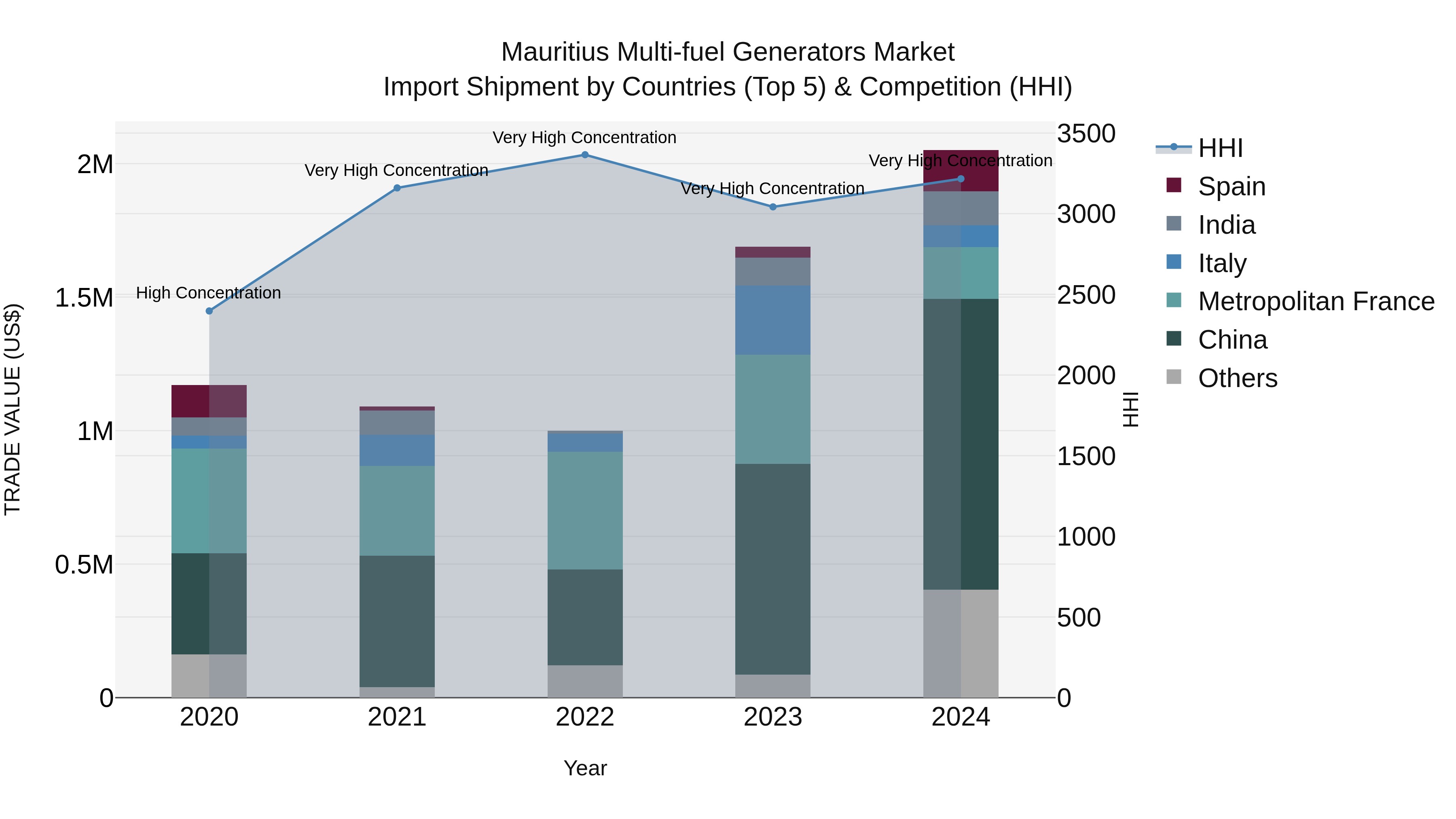 Mauritius Multi Fuel Generators Market Top 5 Importing Countries and Market Competition (HHI) Analysis