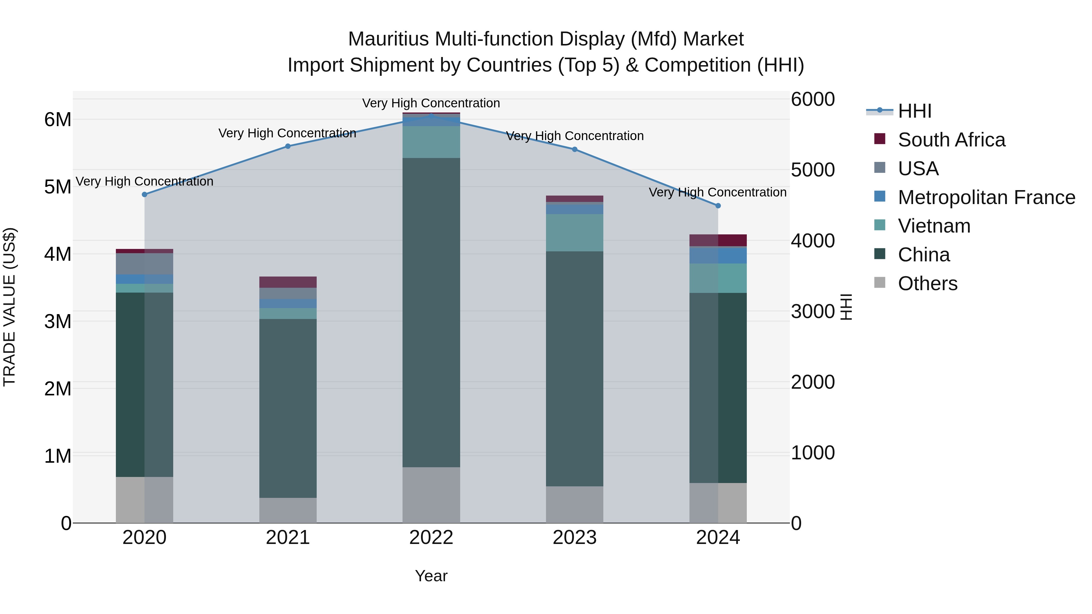 Mauritius Multi Function Display Mfd Market Top 5 Importing Countries and Market Competition (HHI) Analysis