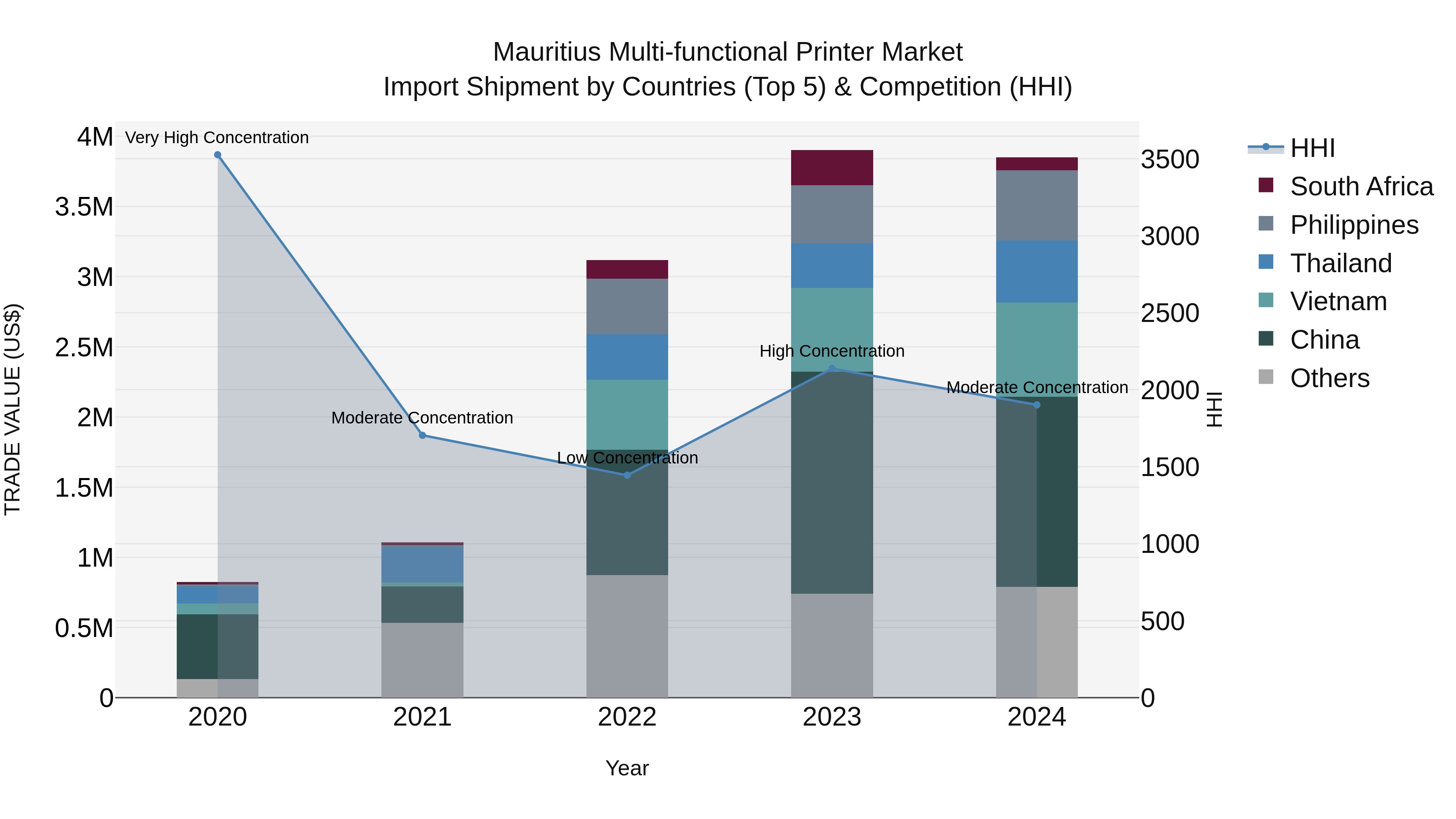 Mauritius Multi Functional Printer Market Top 5 Importing Countries and Market Competition (HHI) Analysis