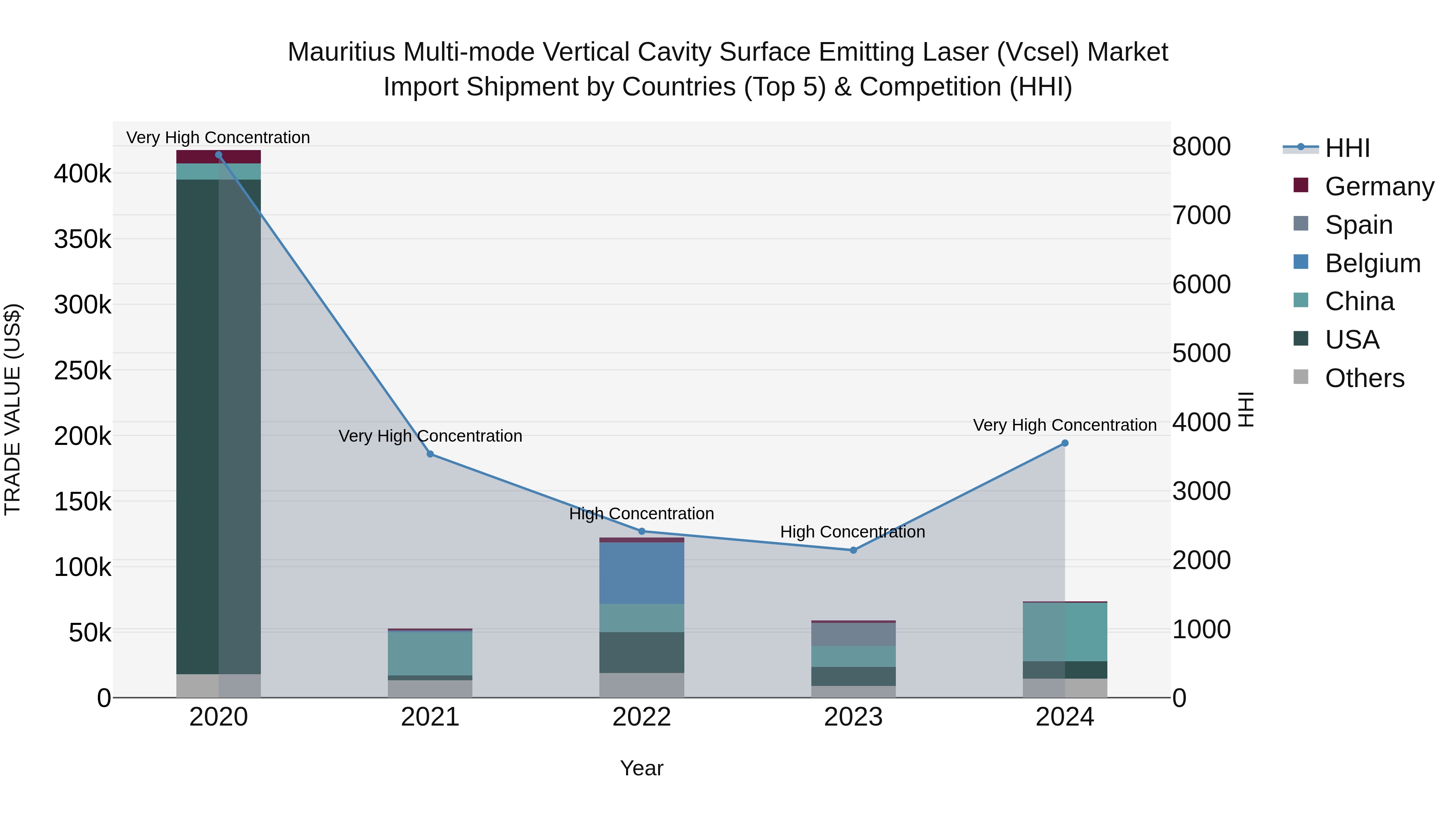Mauritius Multi Mode Vertical Cavity Surface Emitting Laser Vcsel Market Top 5 Importing Countries and Market Competition (HHI) Analysis