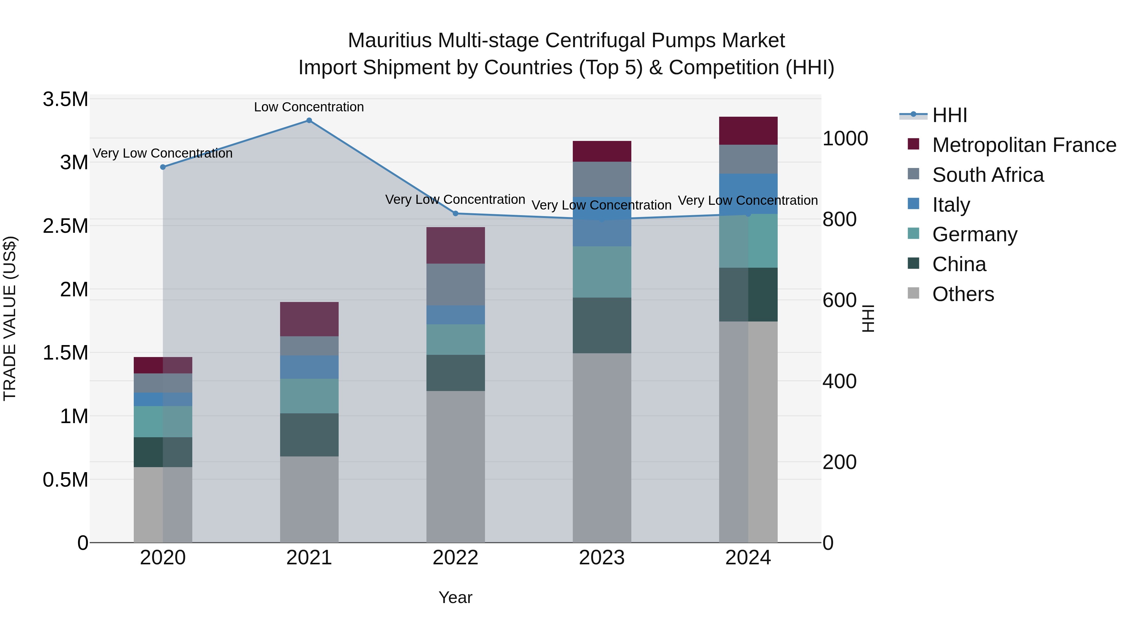 Mauritius Multi Stage Centrifugal Pumps Market Top 5 Importing Countries and Market Competition (HHI) Analysis