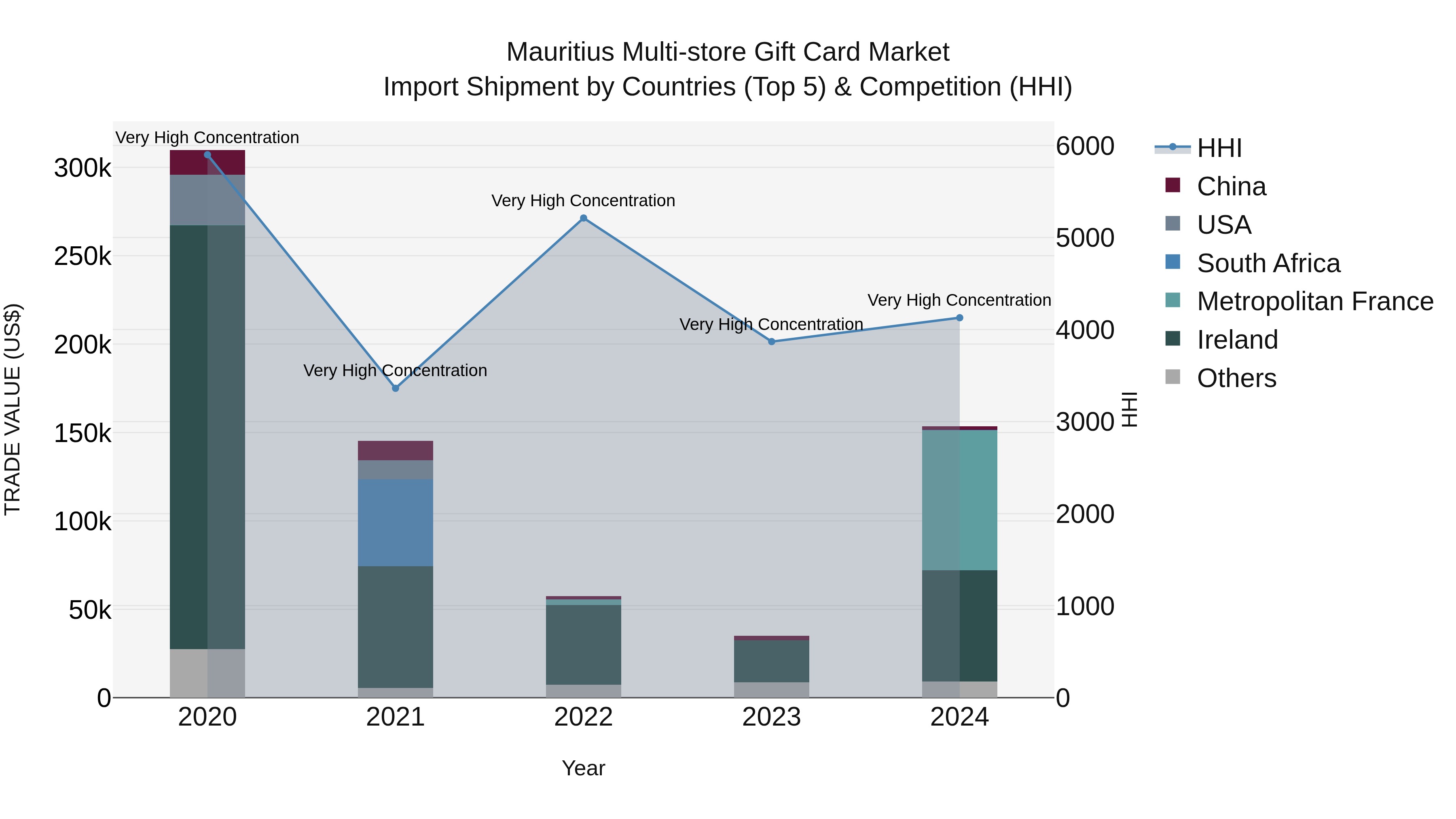 Mauritius Multi Store Gift Card Market Top 5 Importing Countries and Market Competition (HHI) Analysis