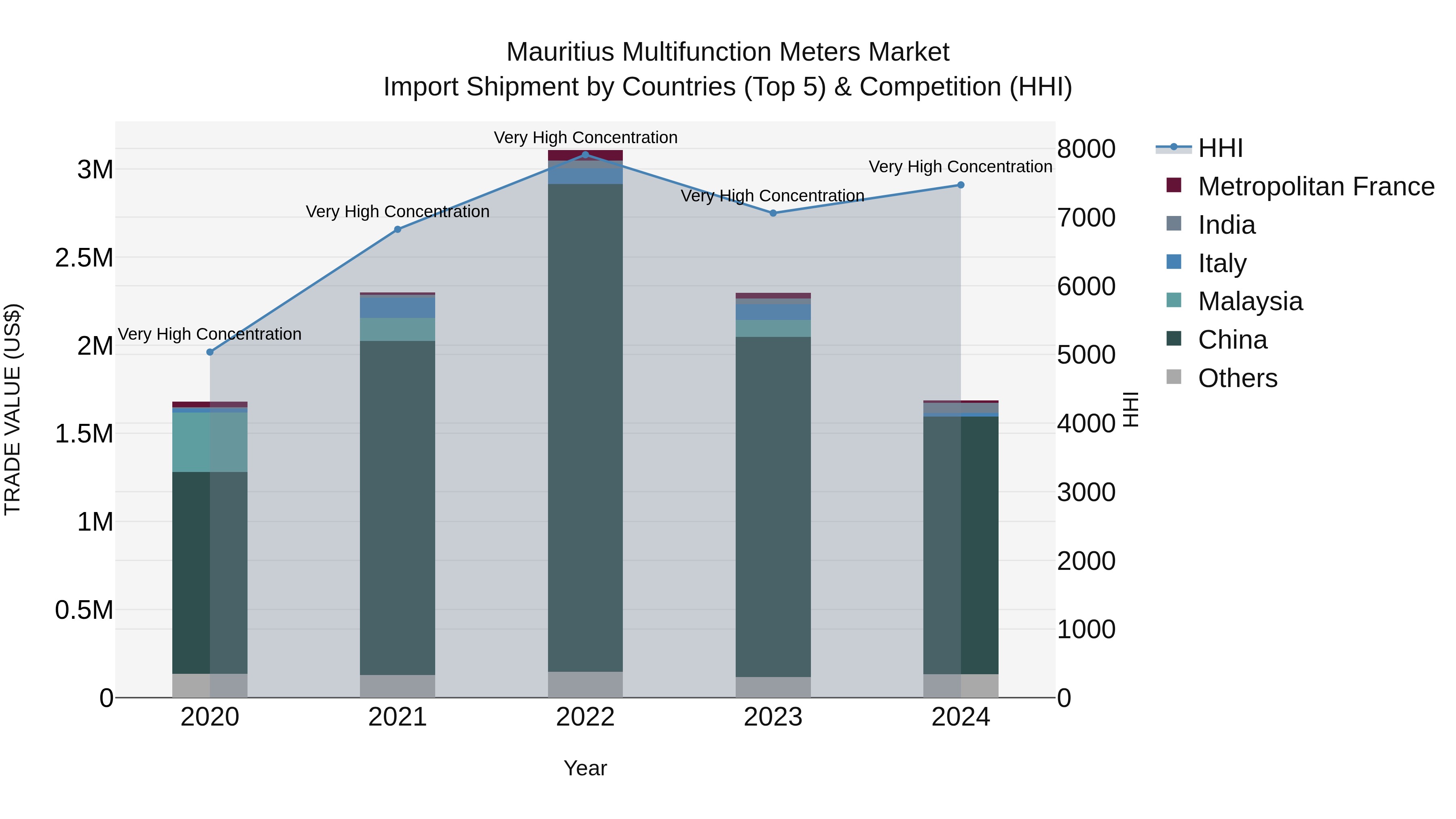 Mauritius Multifunction Meters Market Top 5 Importing Countries and Market Competition (HHI) Analysis
