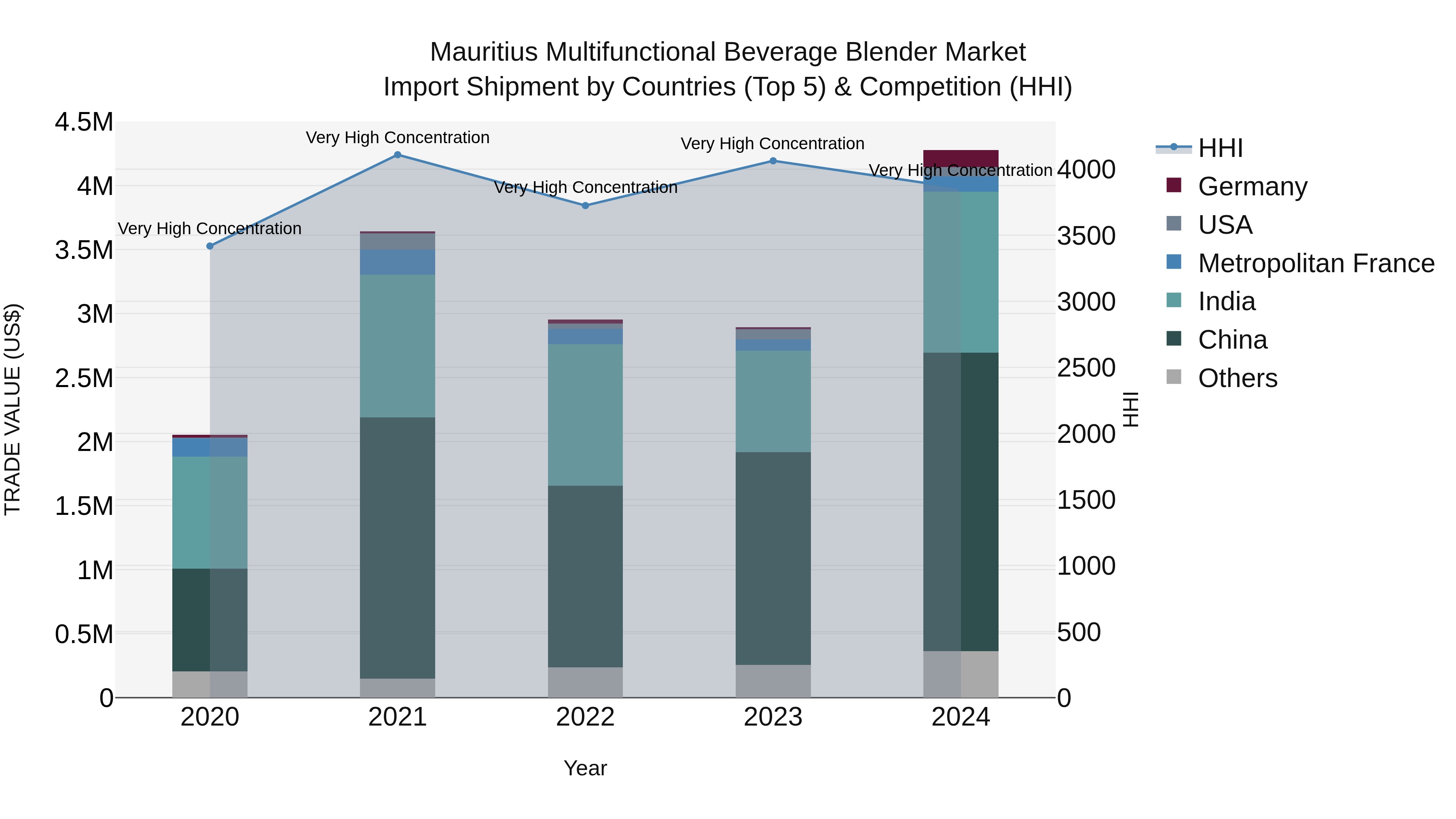 Mauritius Multifunctional Beverage Blender Market Top 5 Importing Countries and Market Competition (HHI) Analysis