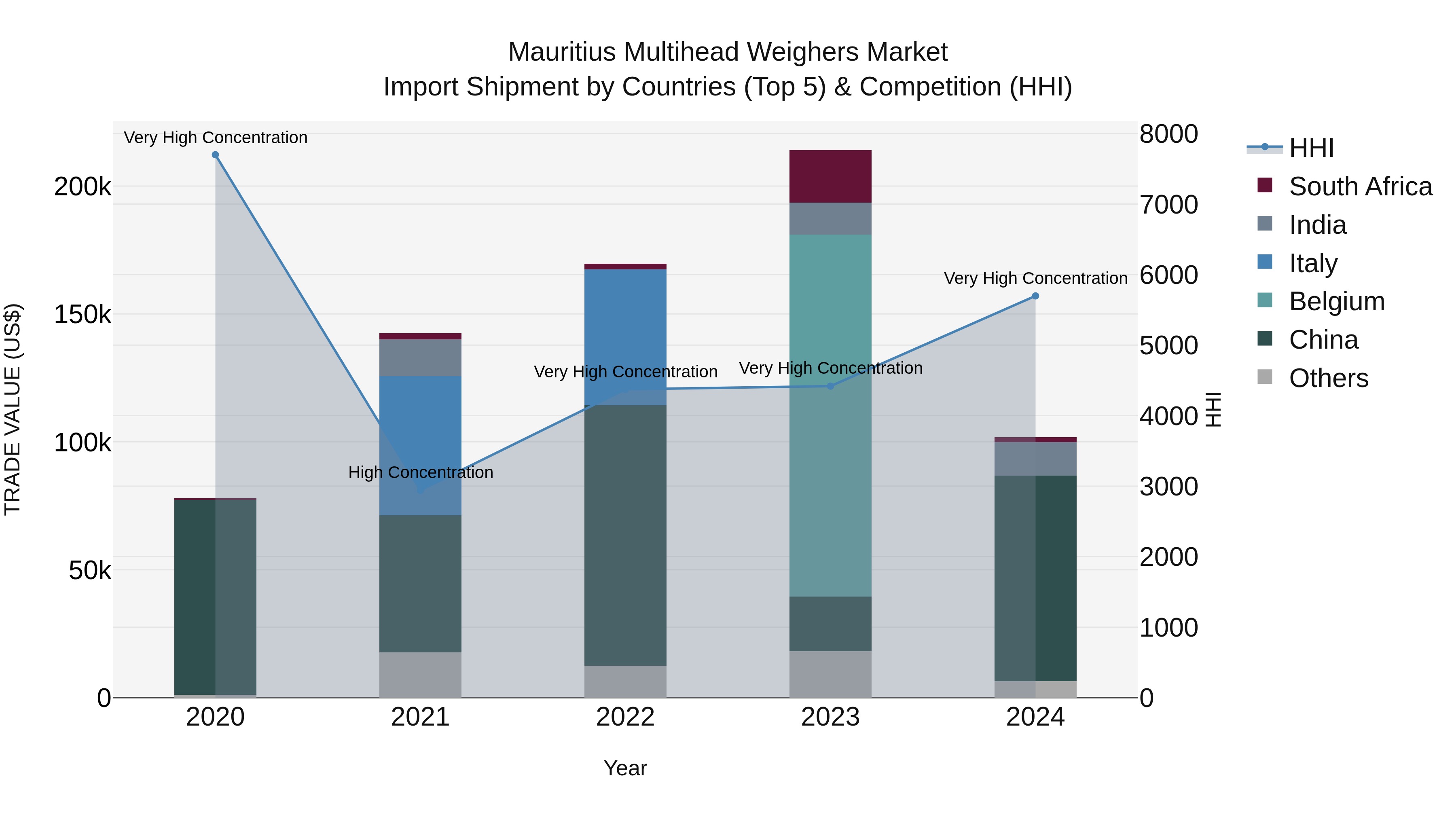 Mauritius Multihead Weighers Market Top 5 Importing Countries and Market Competition (HHI) Analysis