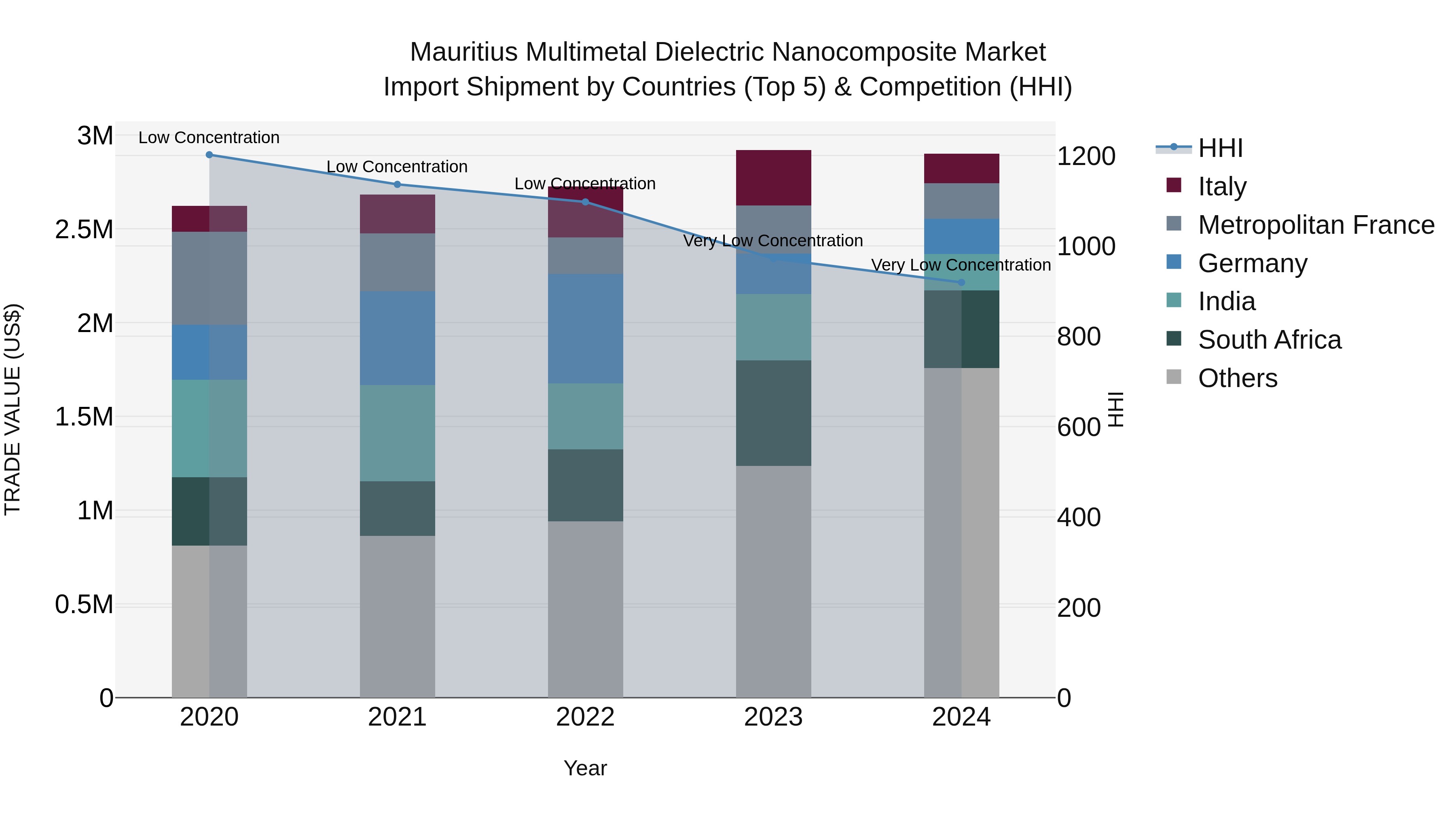 Mauritius Multimetal Dielectric Nanocomposite Market Top 5 Importing Countries and Market Competition (HHI) Analysis