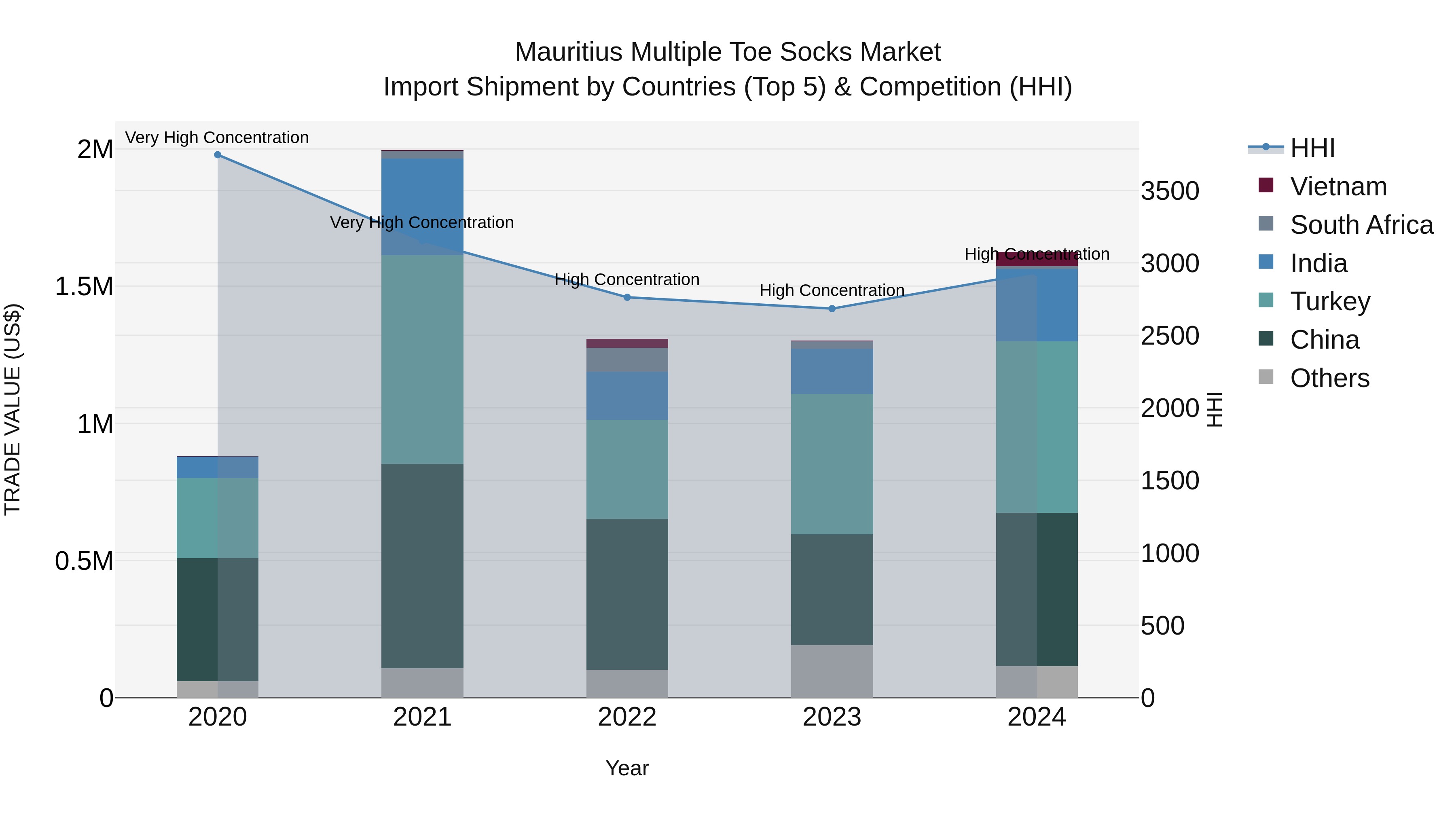 Mauritius Multiple Toe Socks Market Top 5 Importing Countries and Market Competition (HHI) Analysis