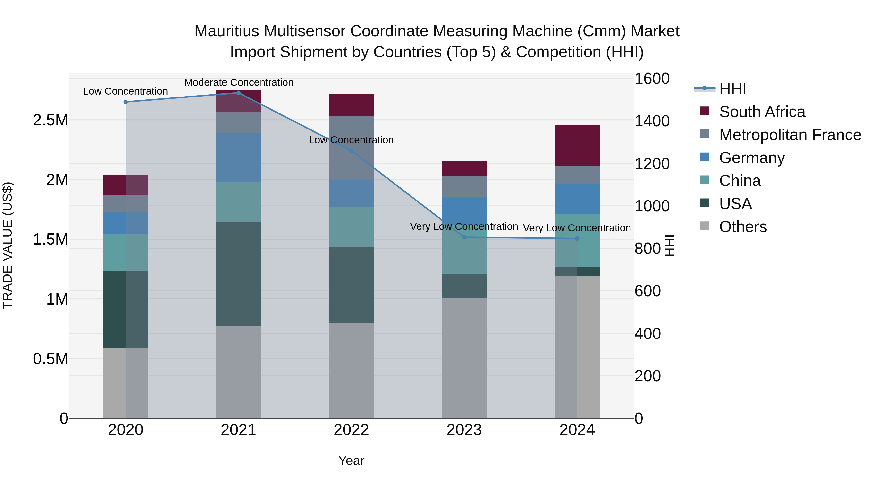 Mauritius Multisensor Coordinate Measuring Machine Cmm Market Top 5 Importing Countries and Market Competition (HHI) Analysis