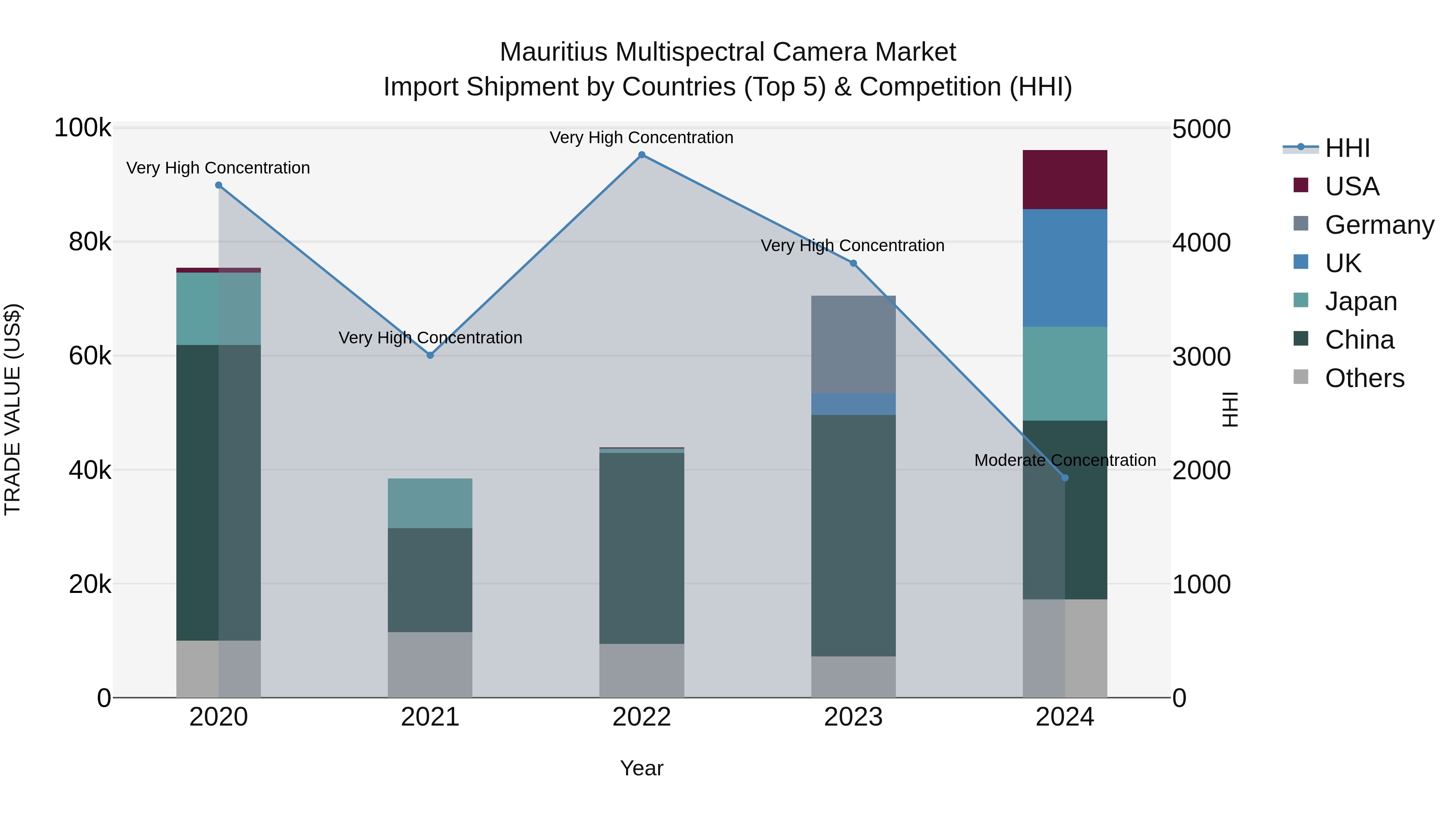 Mauritius Multispectral Camera Market Top 5 Importing Countries and Market Competition (HHI) Analysis