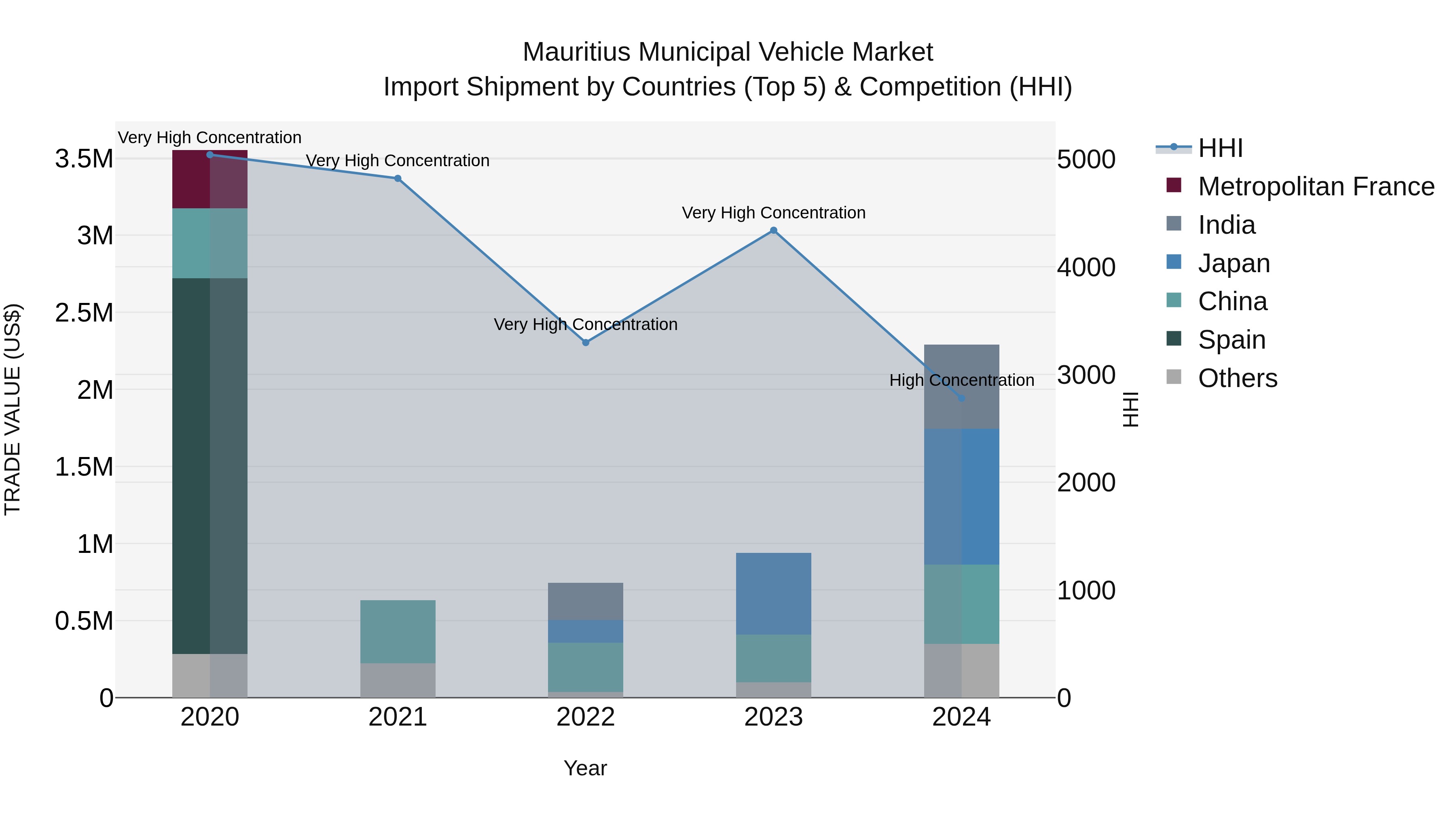 Mauritius Municipal Vehicle Market Top 5 Importing Countries and Market Competition (HHI) Analysis