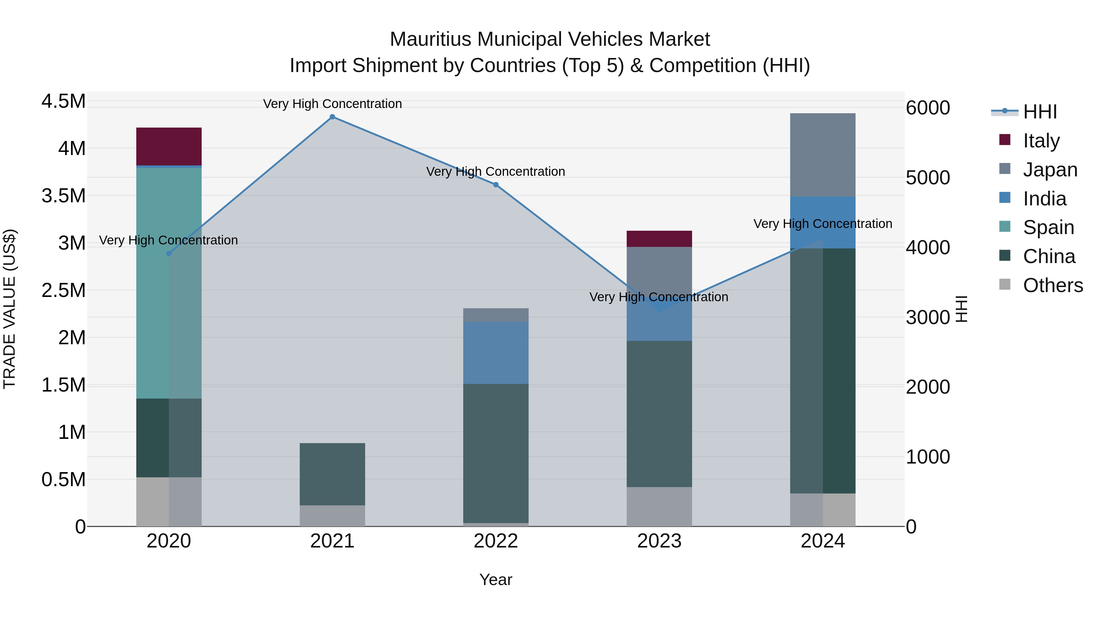 Mauritius Municipal Vehicles Market Top 5 Importing Countries and Market Competition (HHI) Analysis