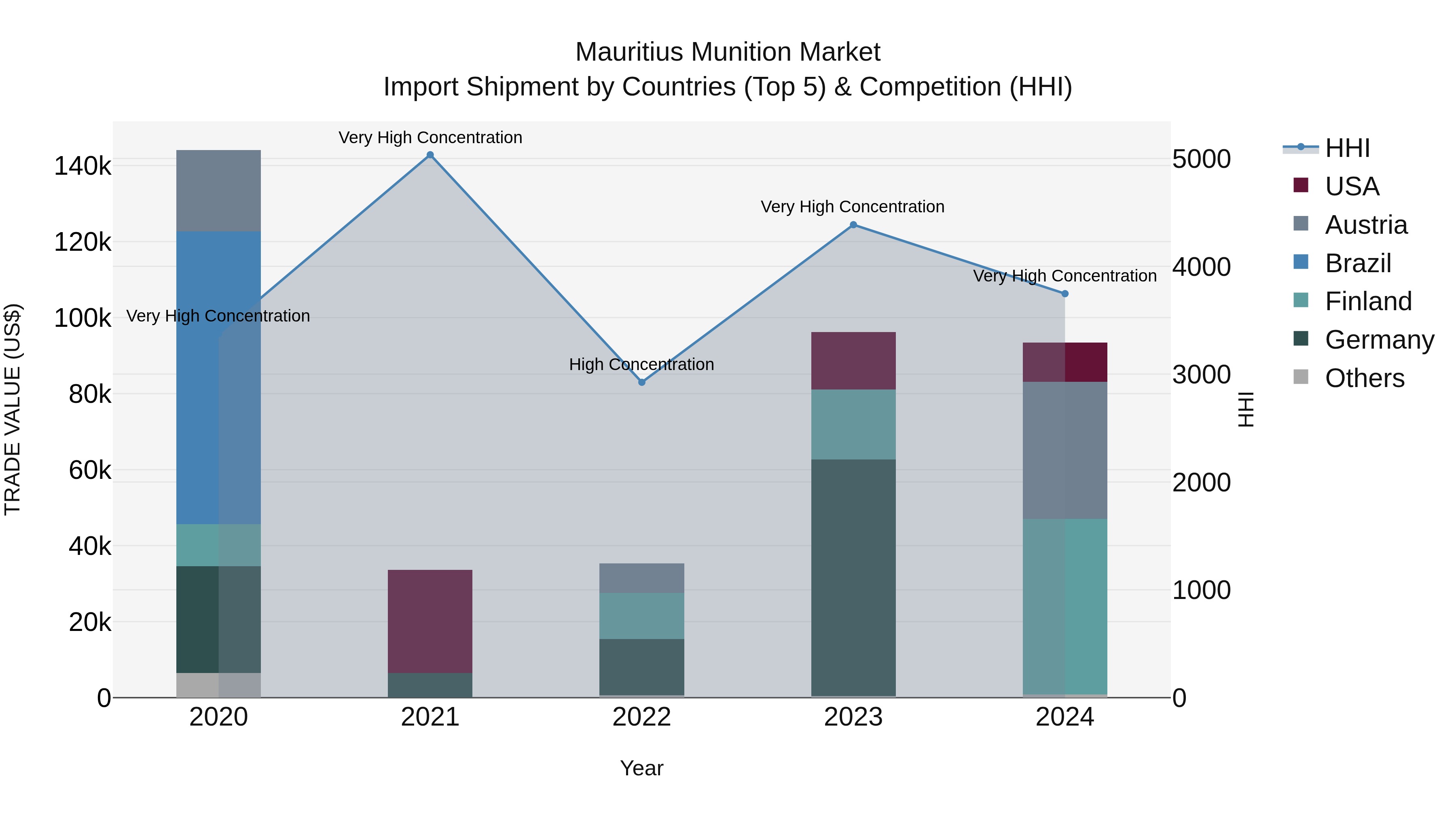 Mauritius Munition Market Top 5 Importing Countries and Market Competition (HHI) Analysis