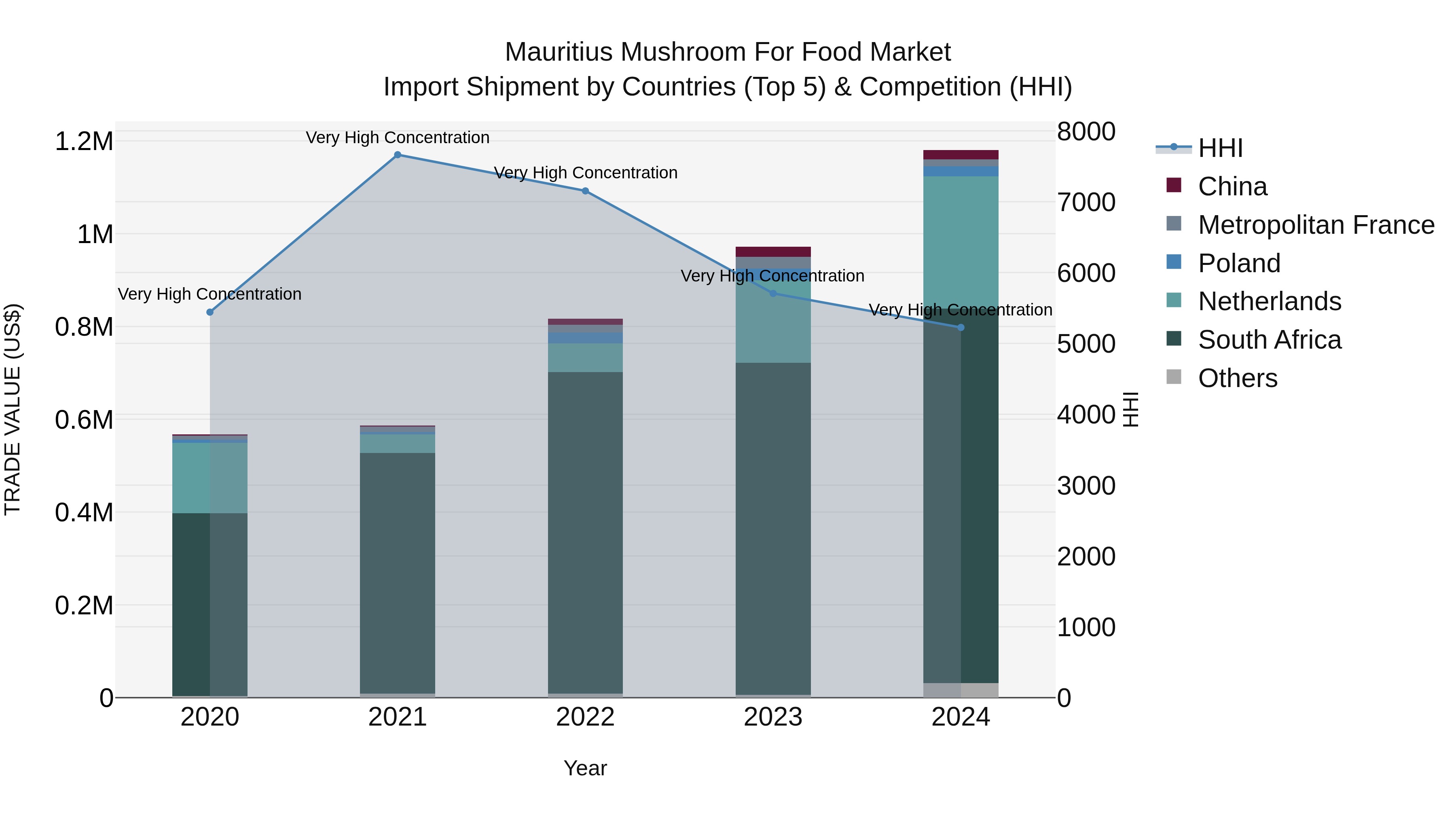 Mauritius Mushroom For Food Market Top 5 Importing Countries and Market Competition (HHI) Analysis