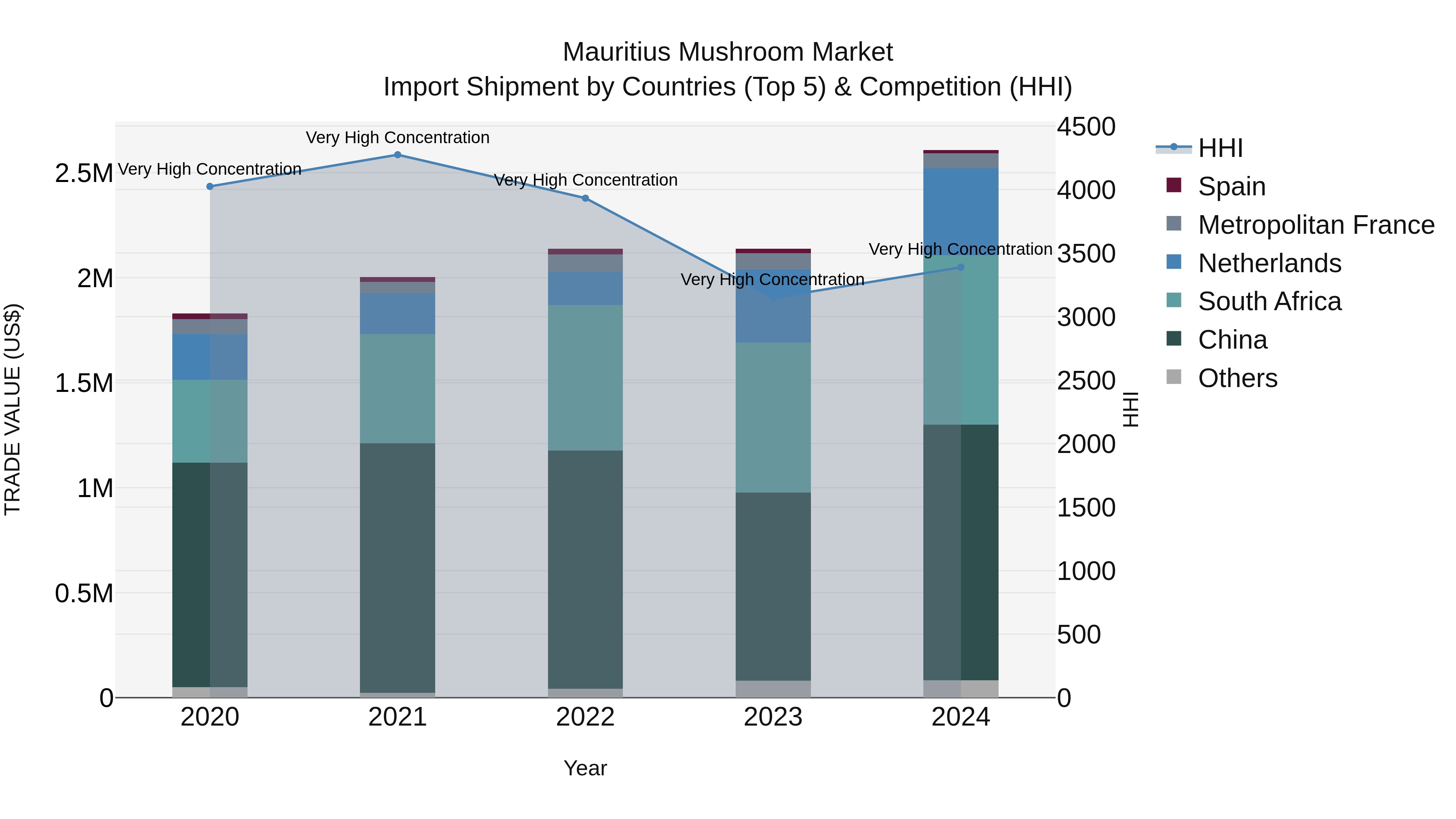 Mauritius Mushroom Market Top 5 Importing Countries and Market Competition (HHI) Analysis