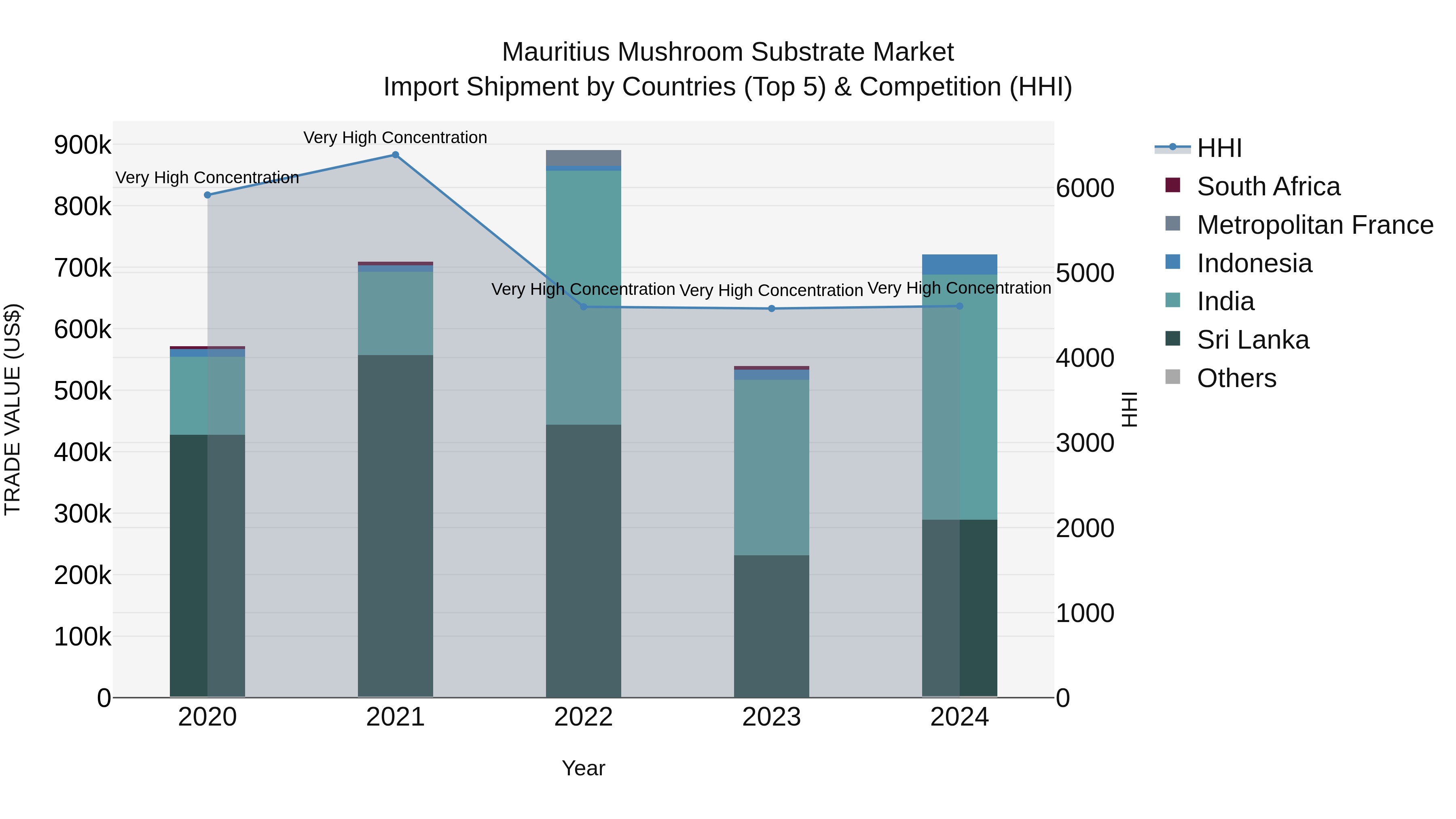 Mauritius Mushroom Substrate Market Top 5 Importing Countries and Market Competition (HHI) Analysis