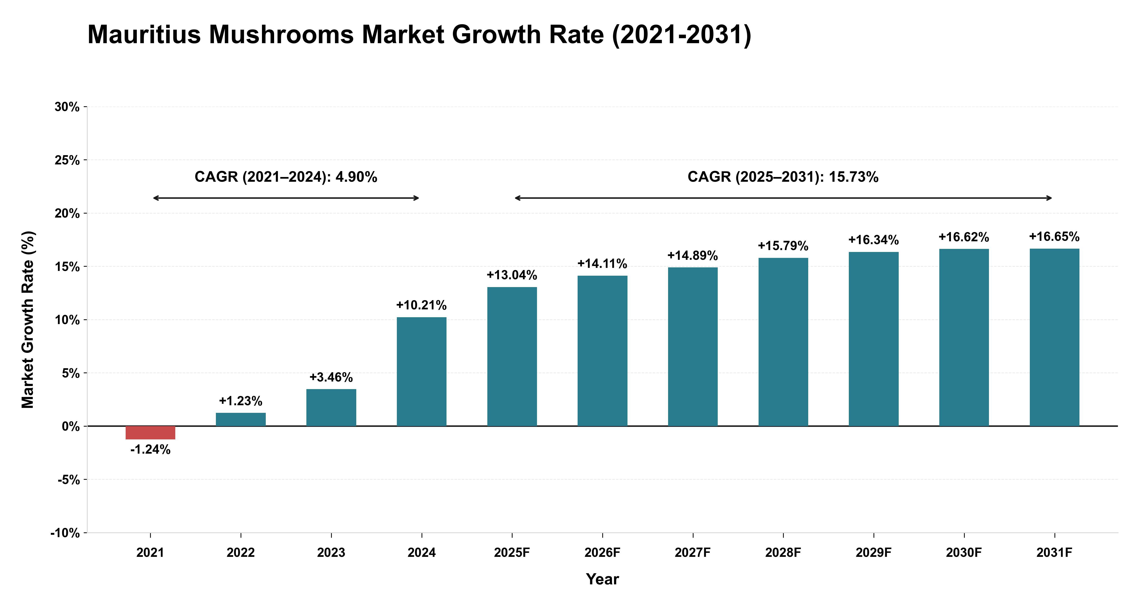 Mauritius Mushrooms Market Growth Rate Analysis (2021-2031)