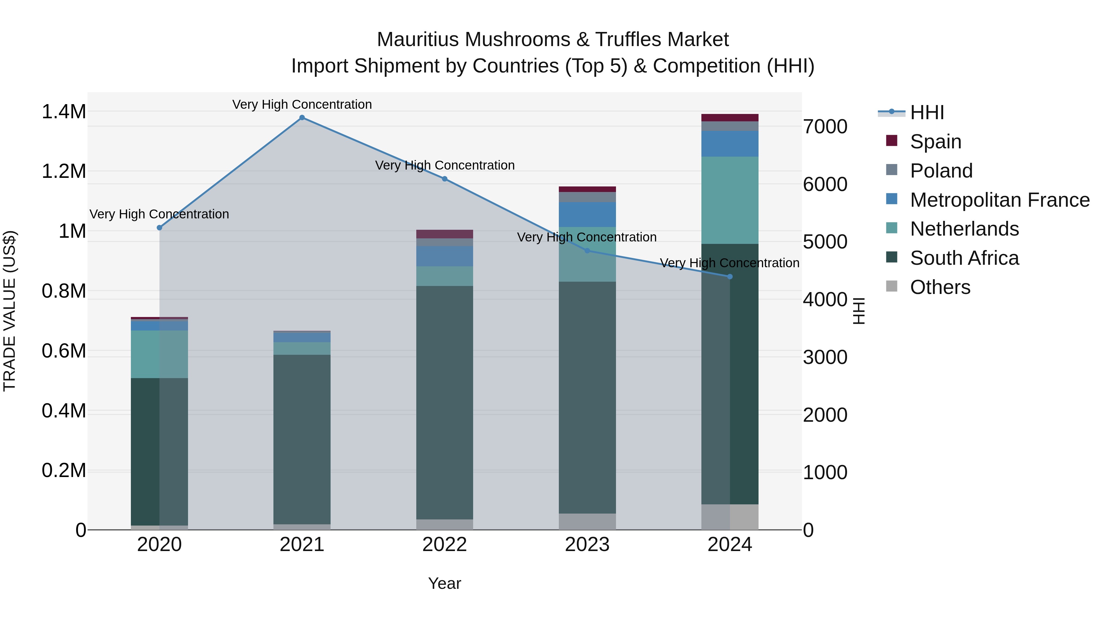 Mauritius Mushrooms & Truffles Market Top 5 Importing Countries and Market Competition (HHI) Analysis