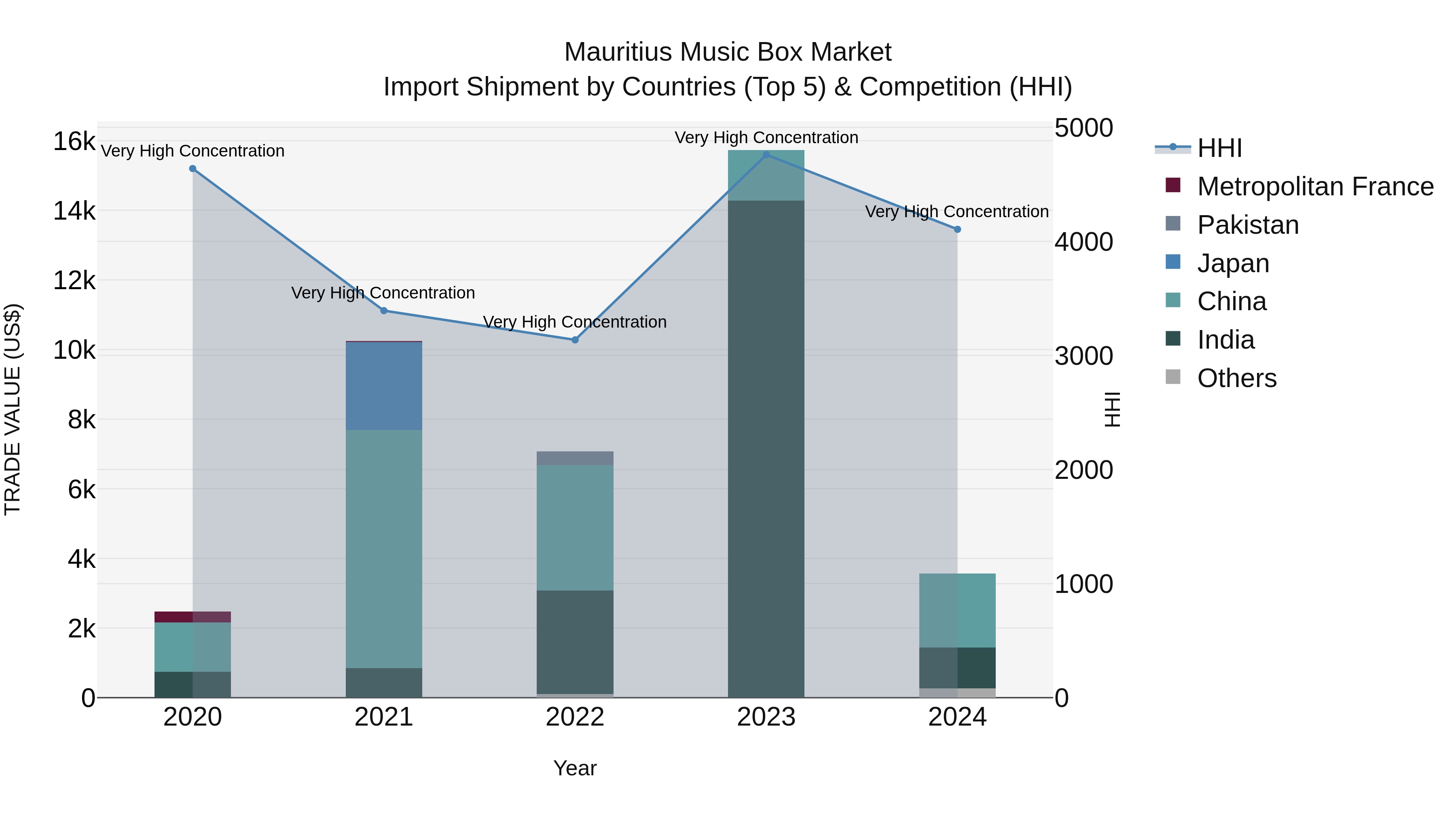 Mauritius Music Box Market Top 5 Importing Countries and Market Competition (HHI) Analysis