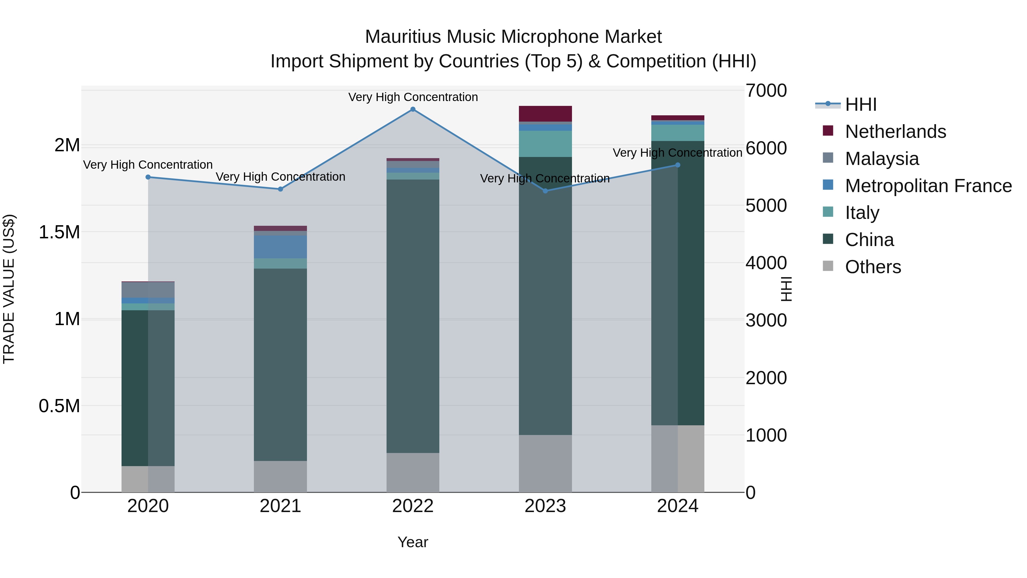 Mauritius Music Microphone Market Top 5 Importing Countries and Market Competition (HHI) Analysis