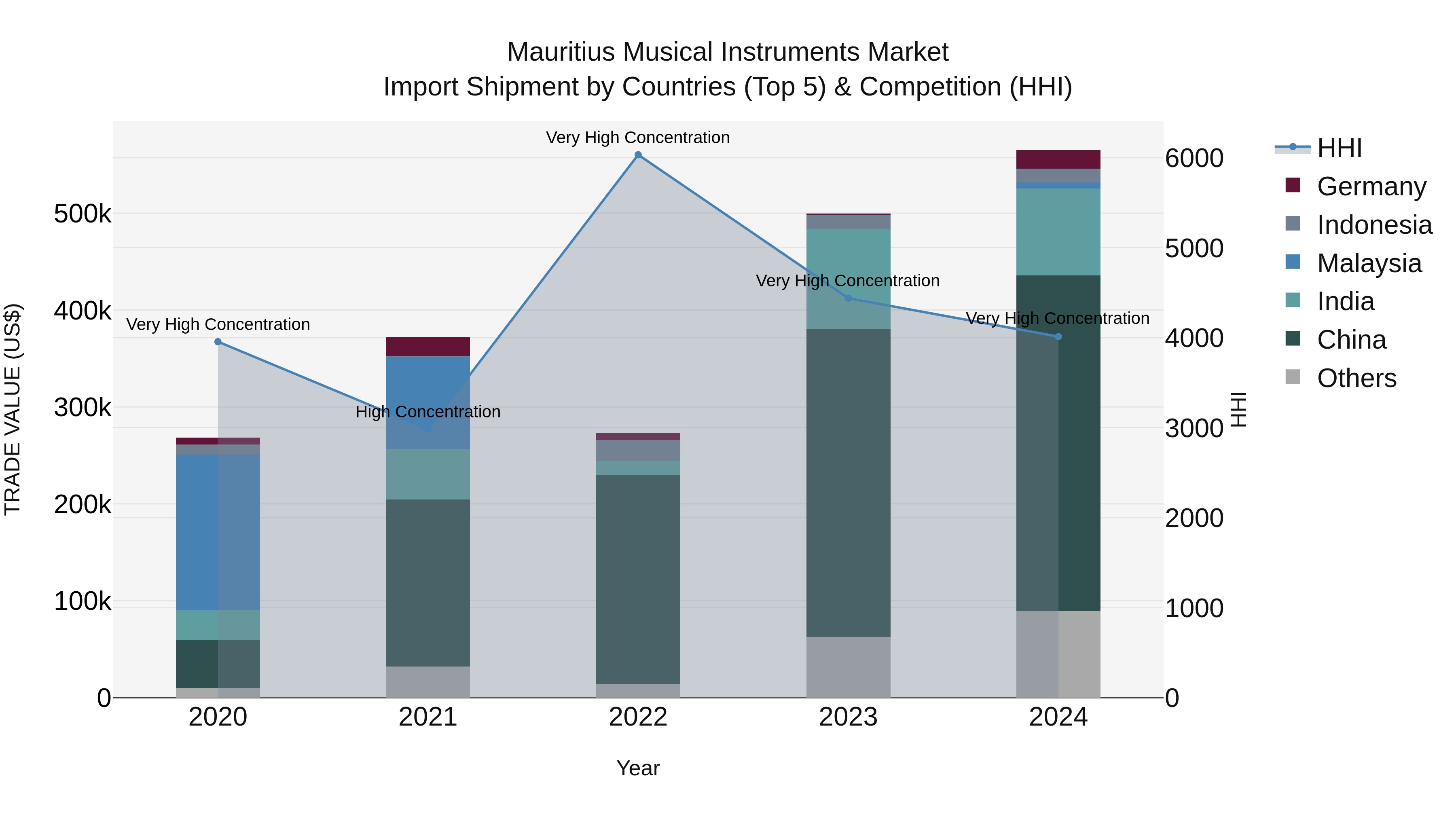 Mauritius Musical Instruments Market Top 5 Importing Countries and Market Competition (HHI) Analysis
