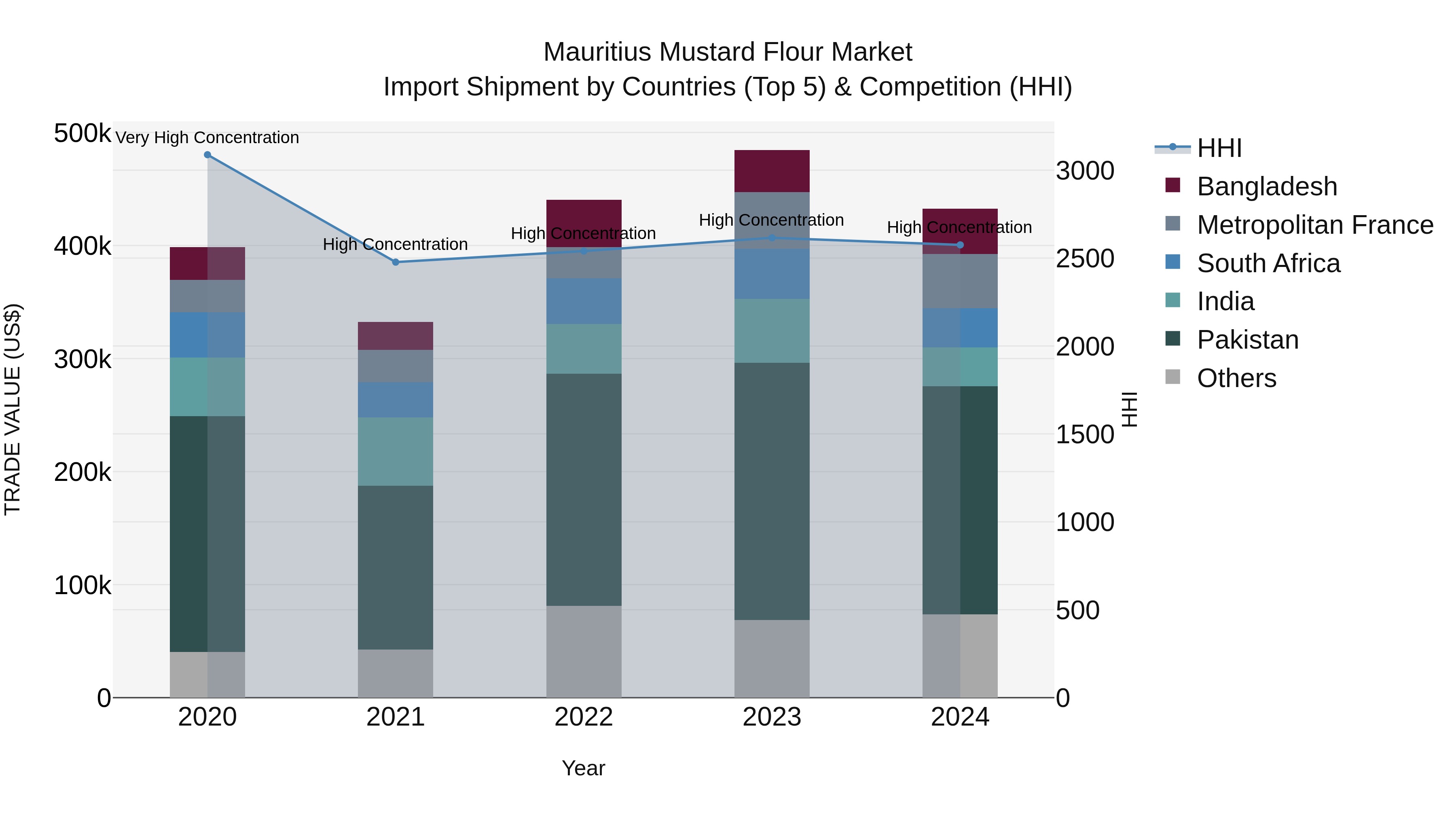 Mauritius Mustard Flour Market Top 5 Importing Countries and Market Competition (HHI) Analysis