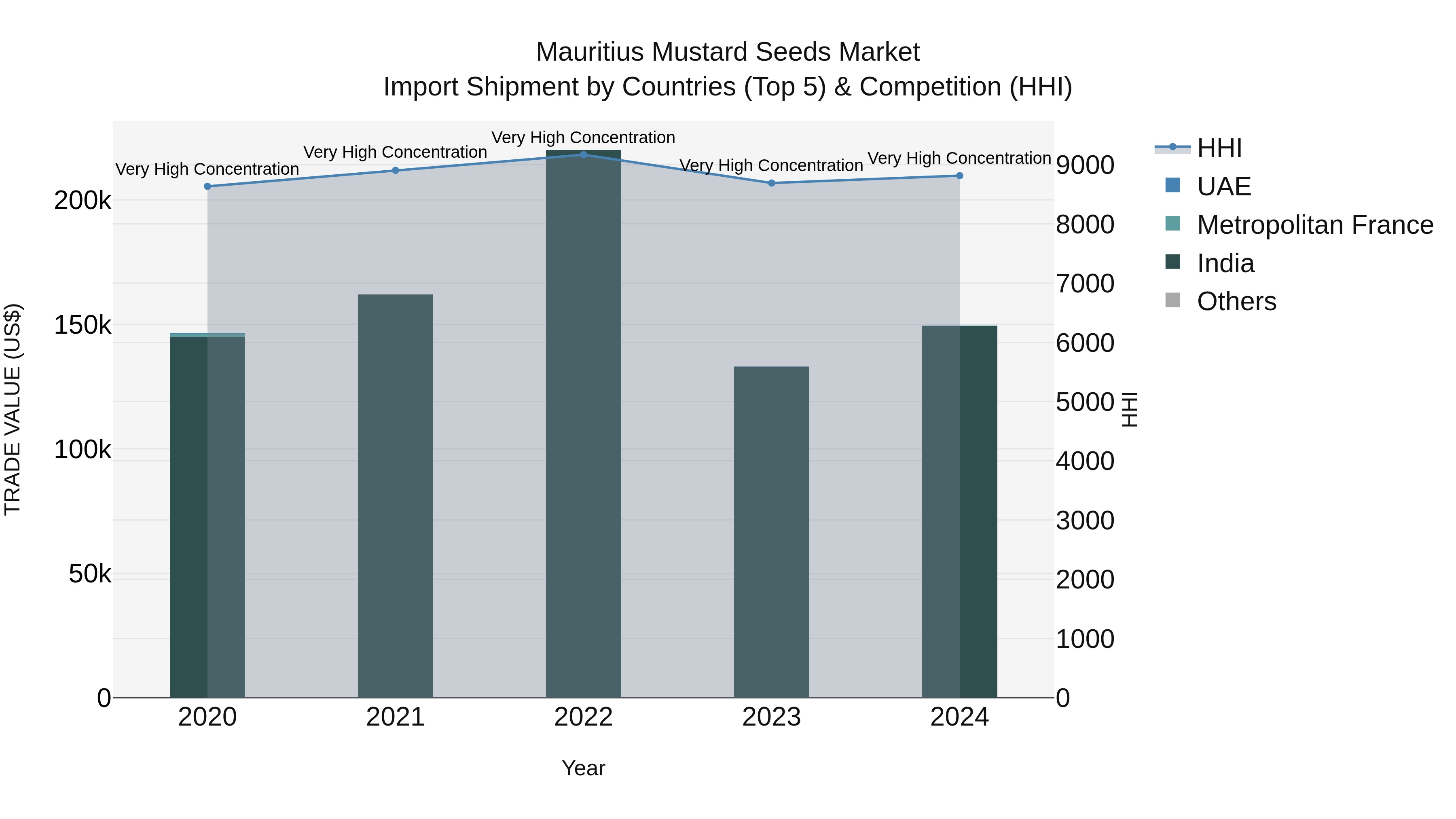 Mauritius Mustard Seeds Market Top 5 Importing Countries and Market Competition (HHI) Analysis