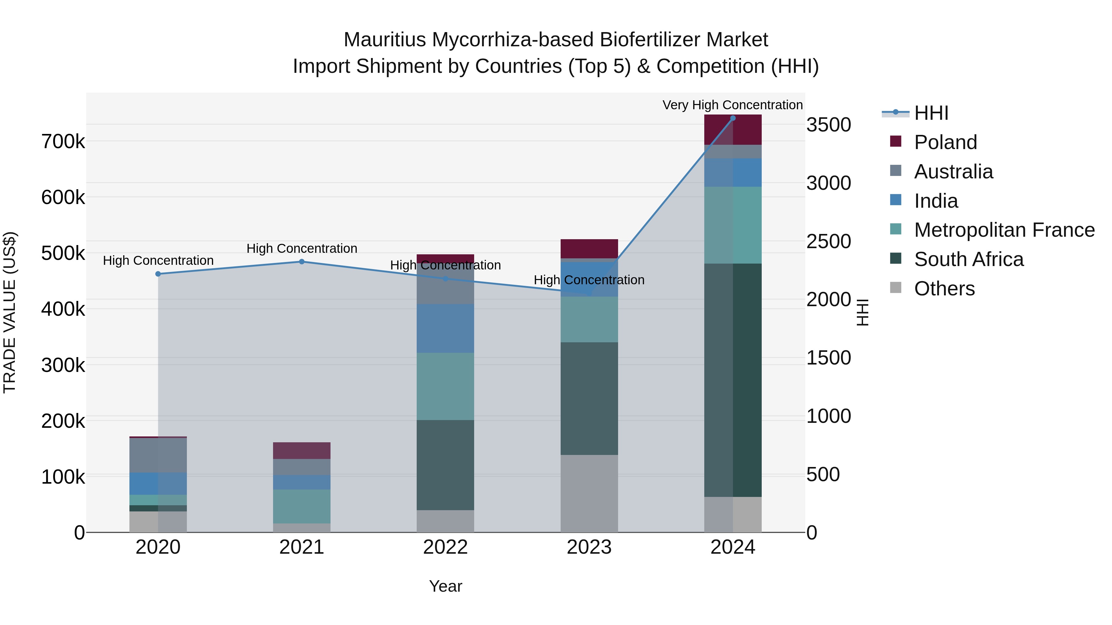 Mauritius Mycorrhiza Based Biofertilizer Market Top 5 Importing Countries and Market Competition (HHI) Analysis