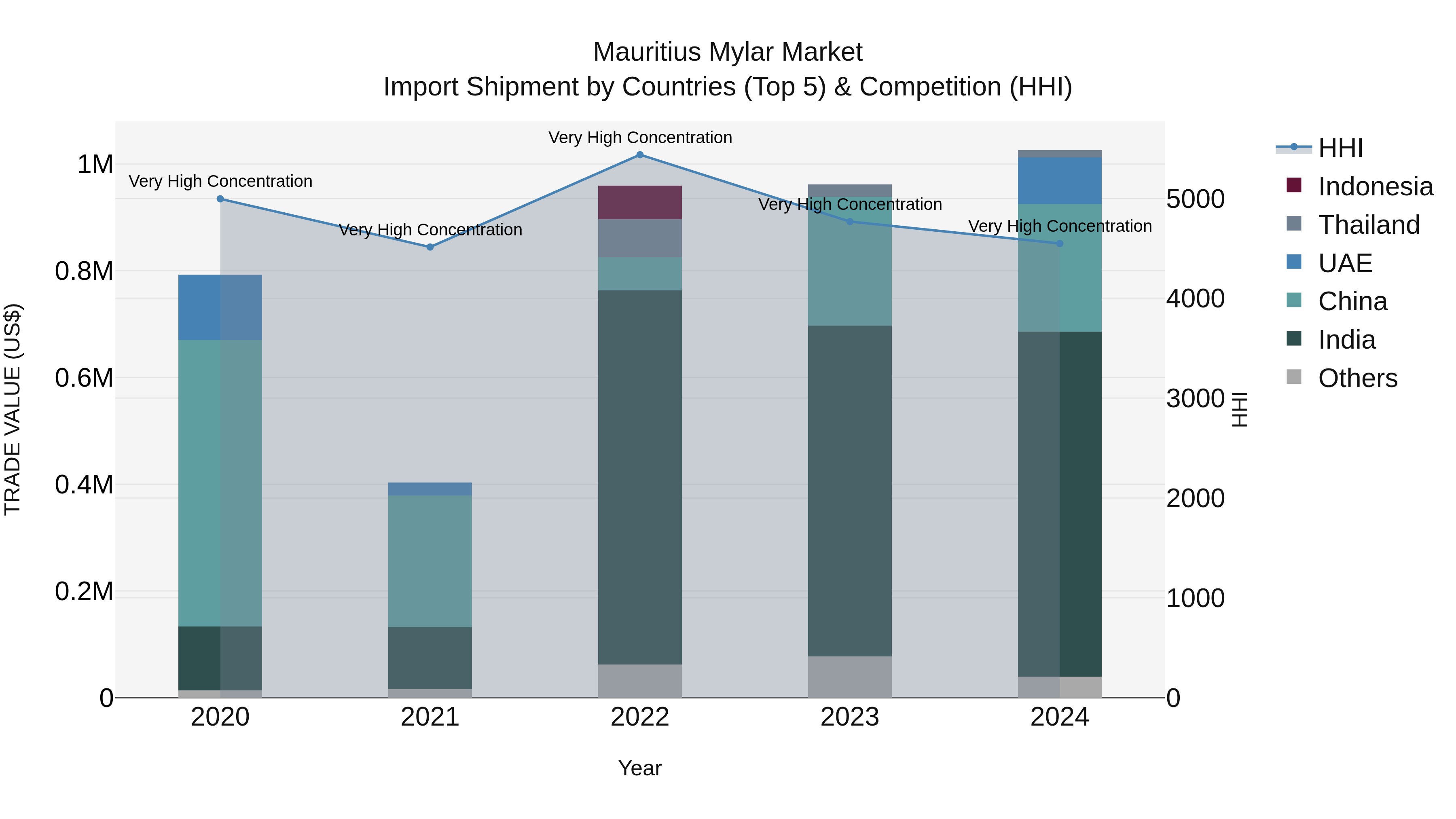 Mauritius Mylar Market Top 5 Importing Countries and Market Competition (HHI) Analysis