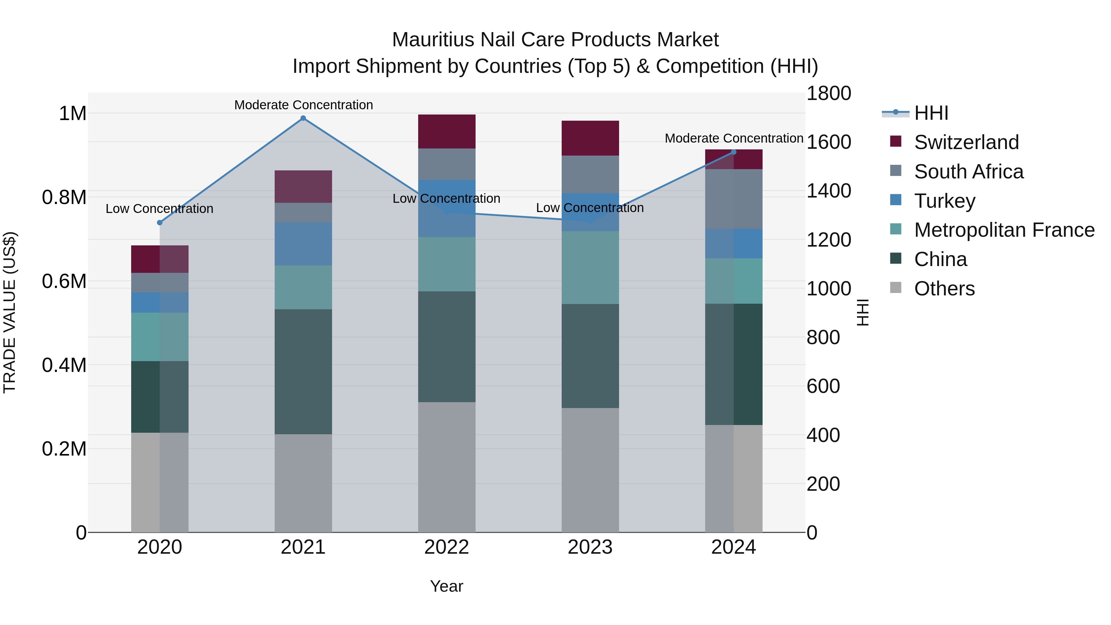 Mauritius Nail Care Products Market Top 5 Importing Countries and Market Competition (HHI) Analysis
