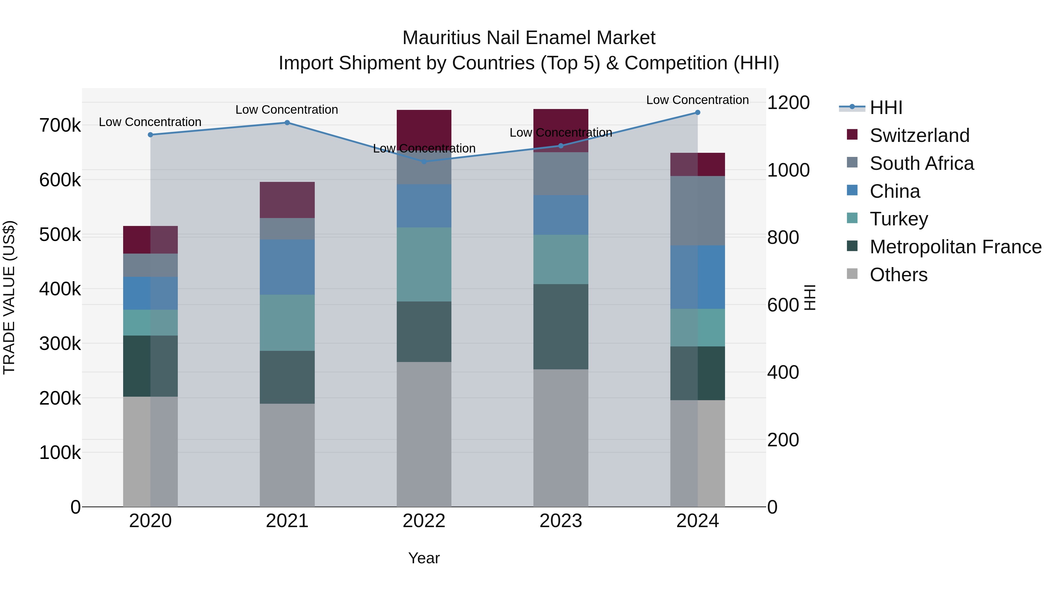 Mauritius Nail Enamel Market Top 5 Importing Countries and Market Competition (HHI) Analysis