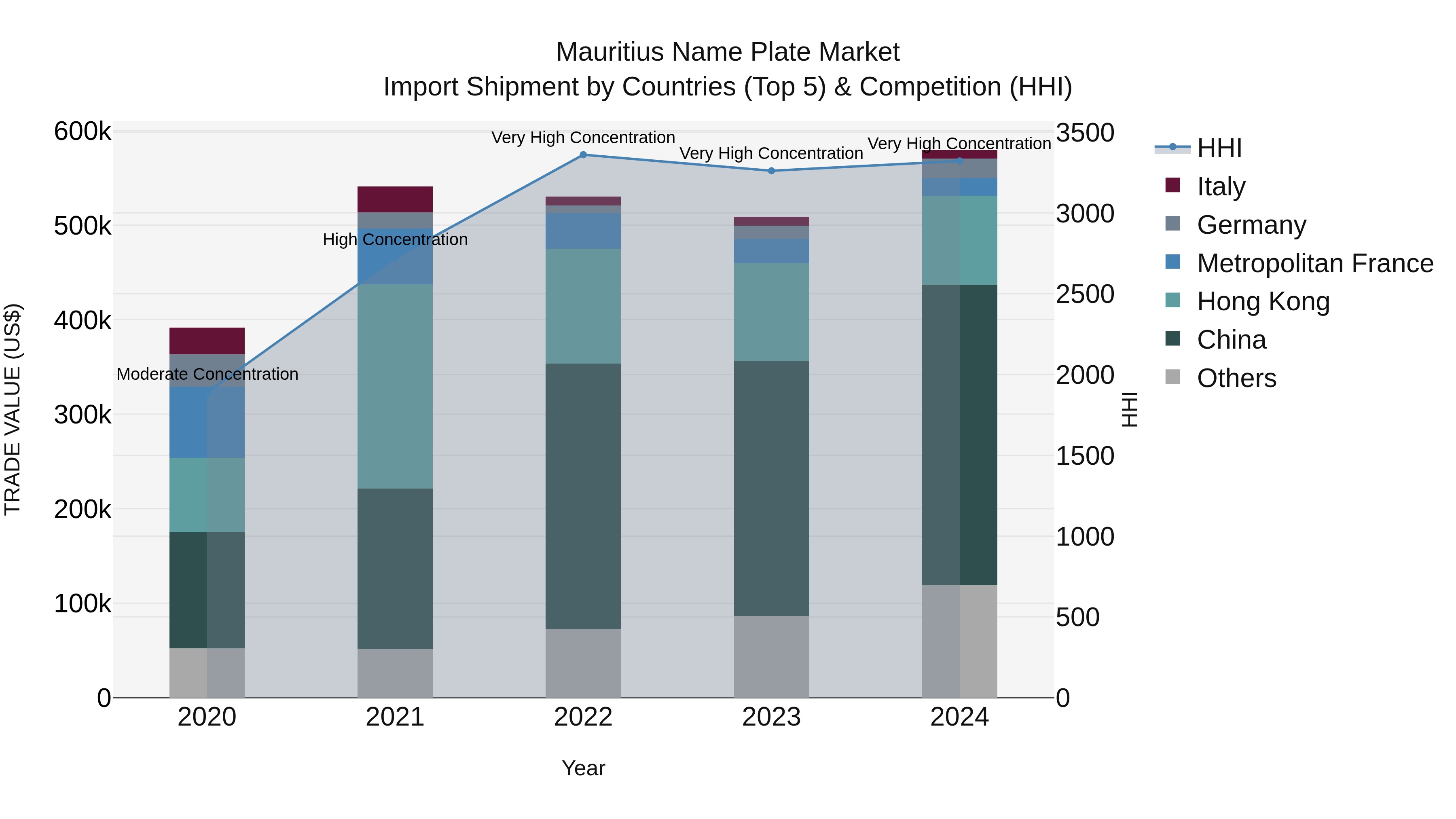 Mauritius Name Plate Market Top 5 Importing Countries and Market Competition (HHI) Analysis